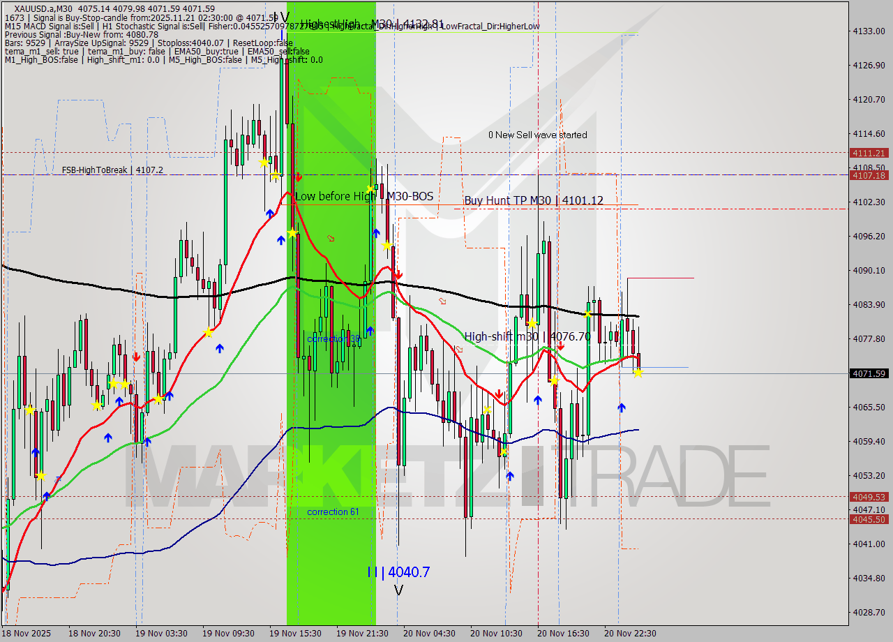 XAUUSD.a M30 Analysis XAUUSD.a M30 Signal