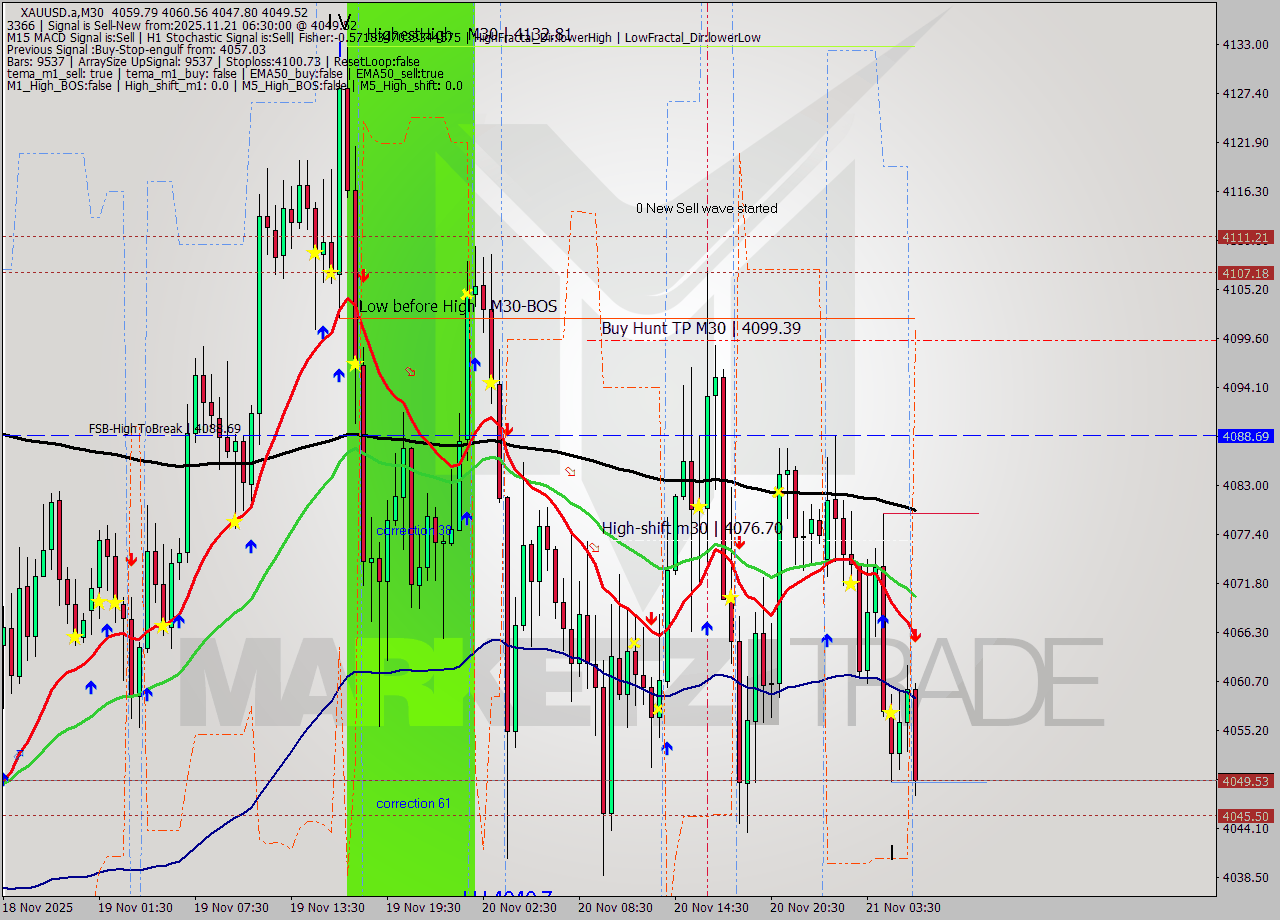 XAUUSD.a M30 Analysis XAUUSD.a M30 Signal