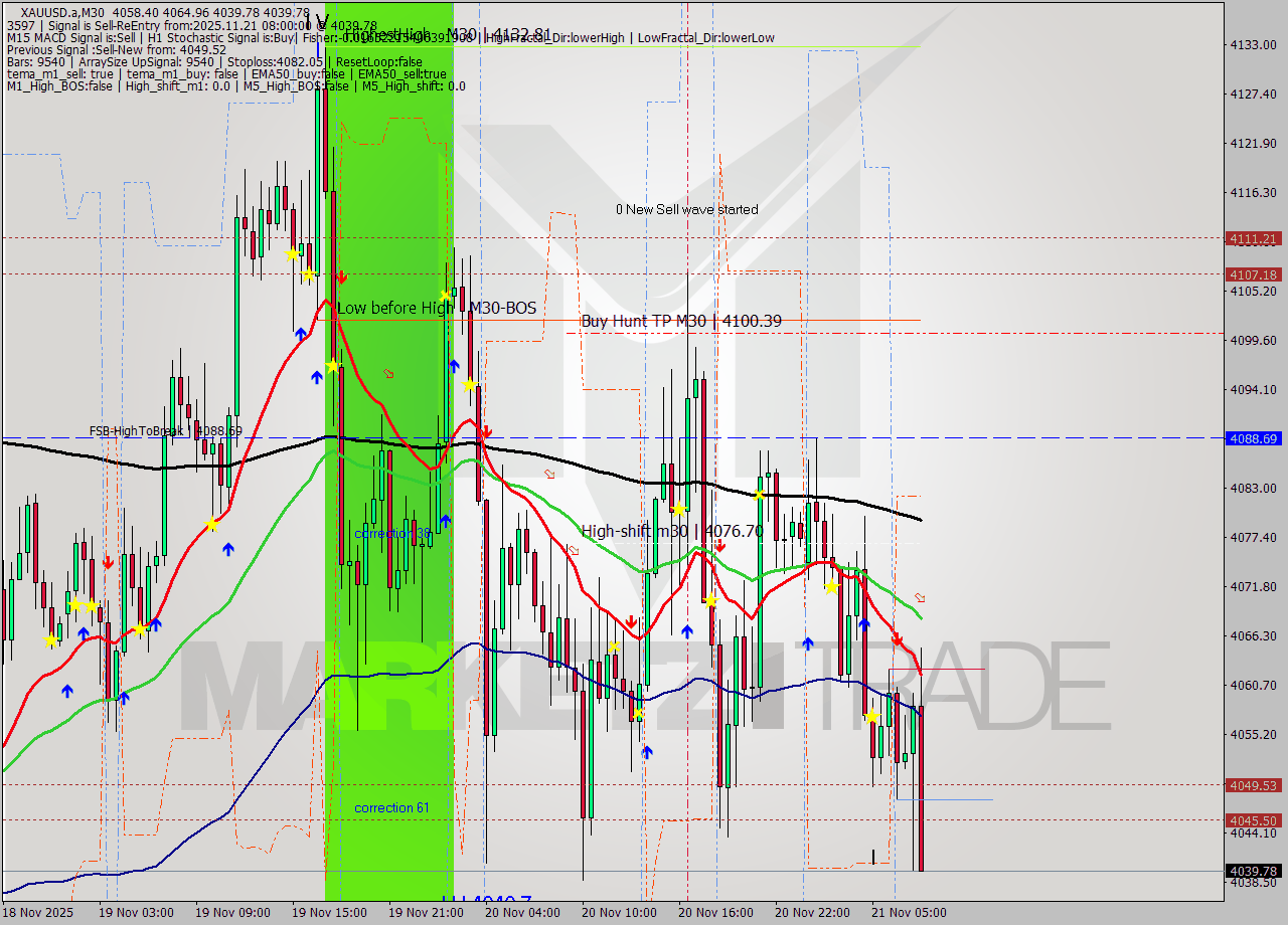 XAUUSD.a M30 Analysis XAUUSD.a M30 Signal