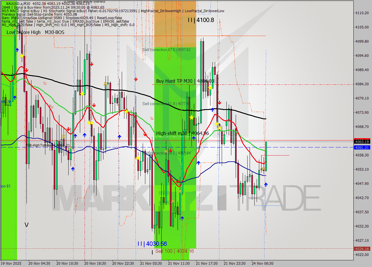 XAUUSD.a M30 Analysis XAUUSD.a M30 Signal