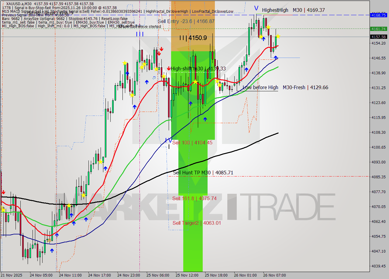 XAUUSD.a M30 Analysis XAUUSD.a M30 Signal