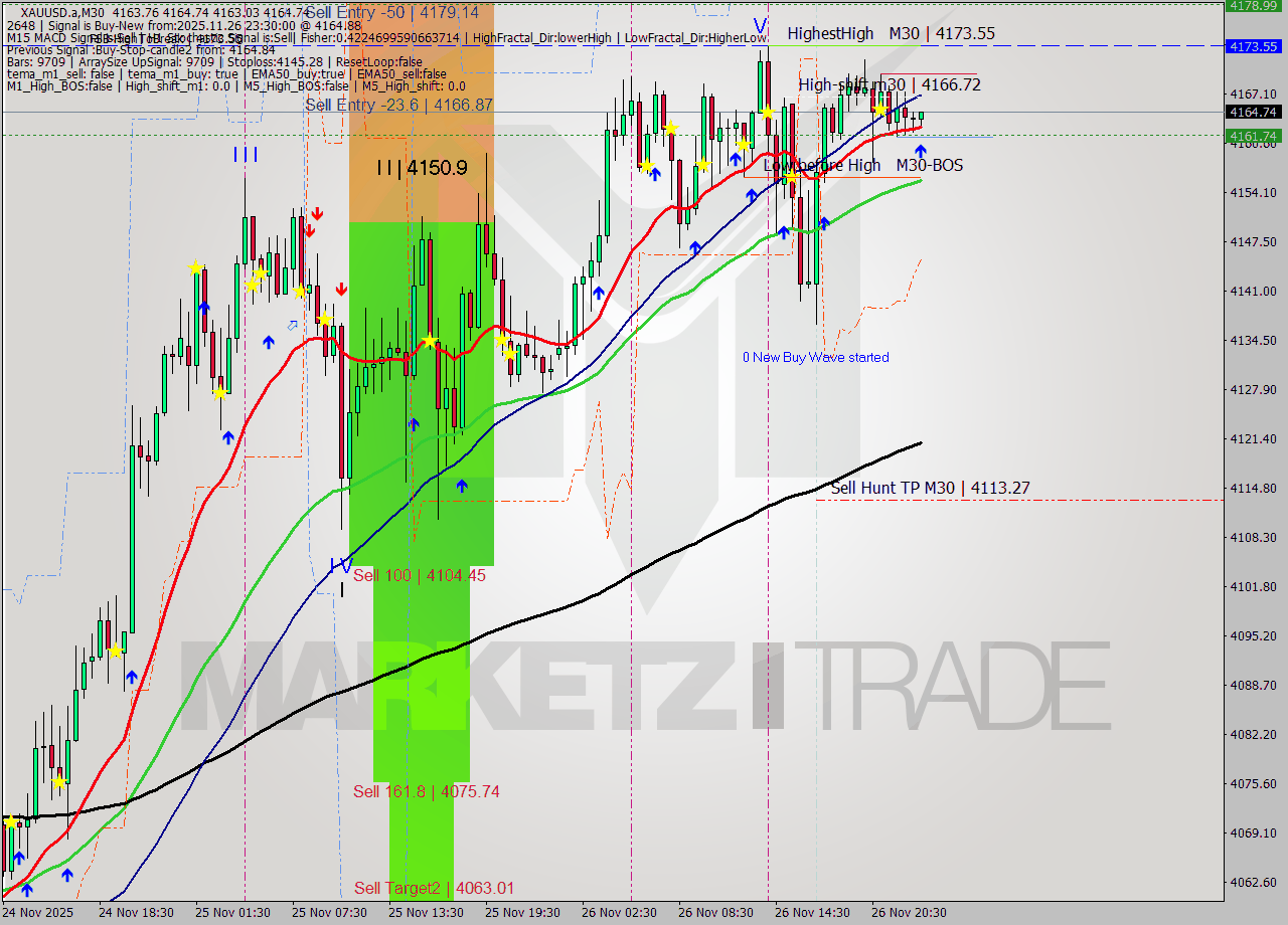 XAUUSD.a M30 Analysis XAUUSD.a M30 Signal