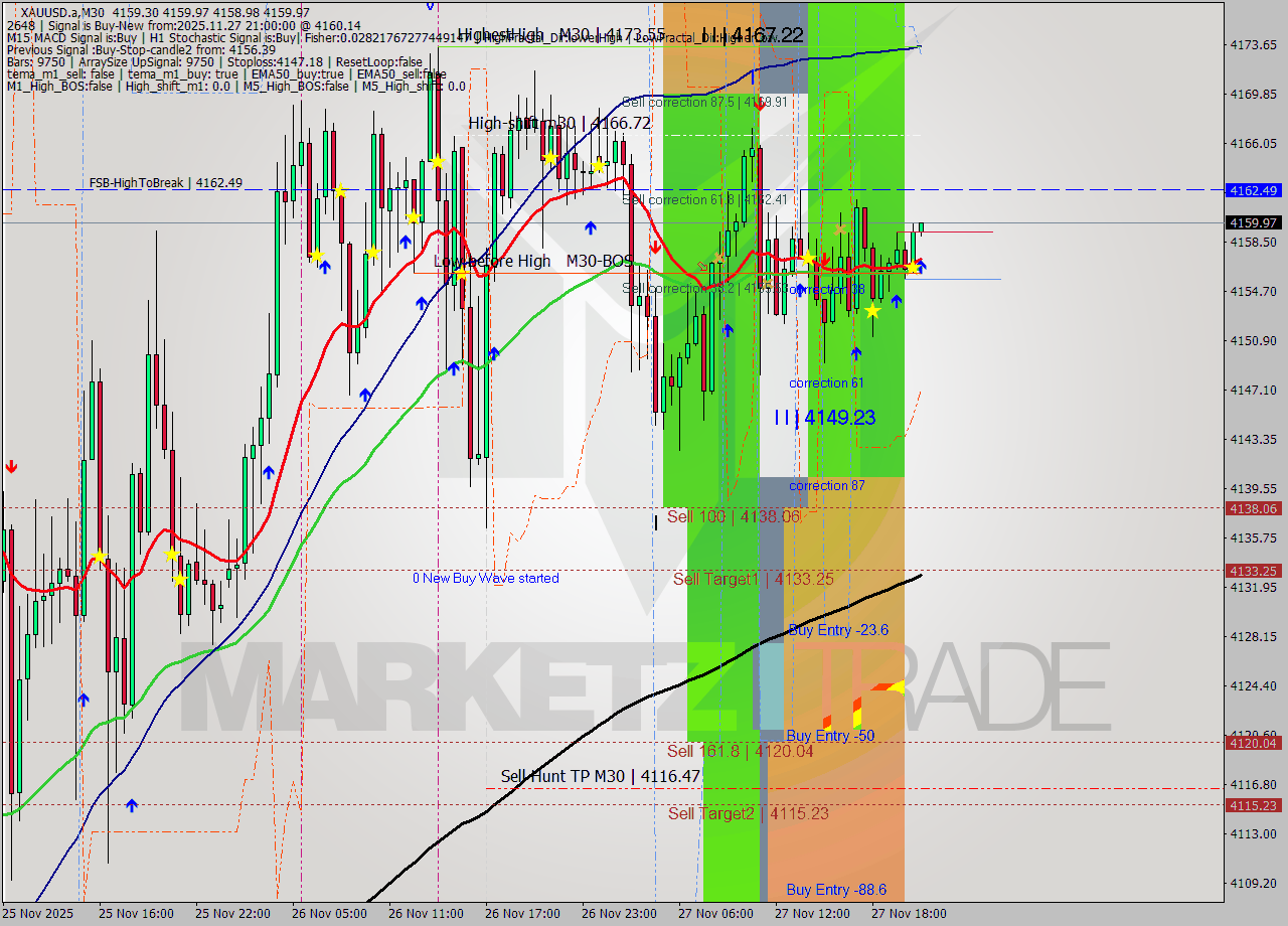 XAUUSD.a M30 Analysis XAUUSD.a M30 Signal