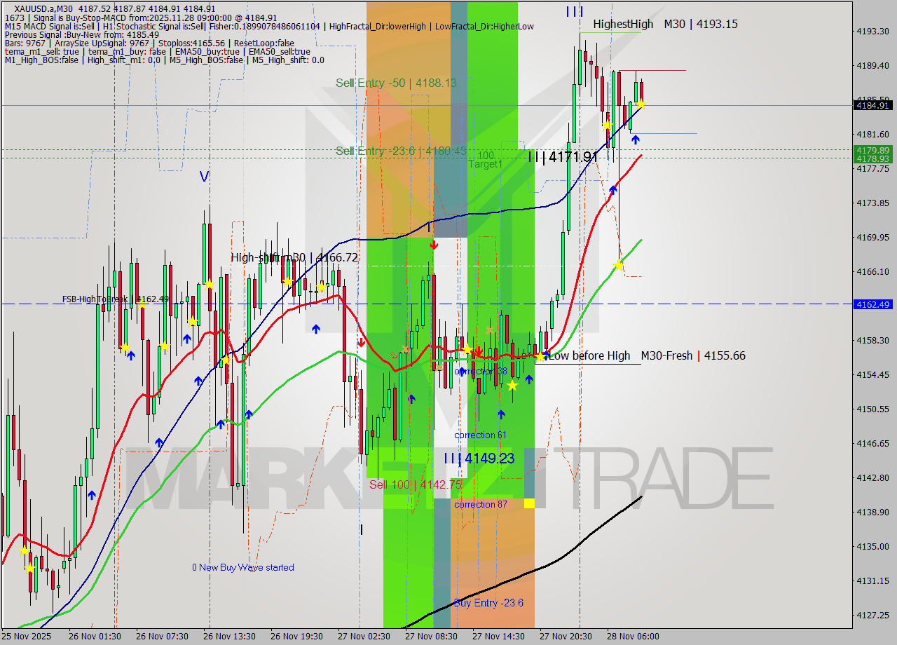XAUUSD.a M30 Analysis XAUUSD.a M30 Signal