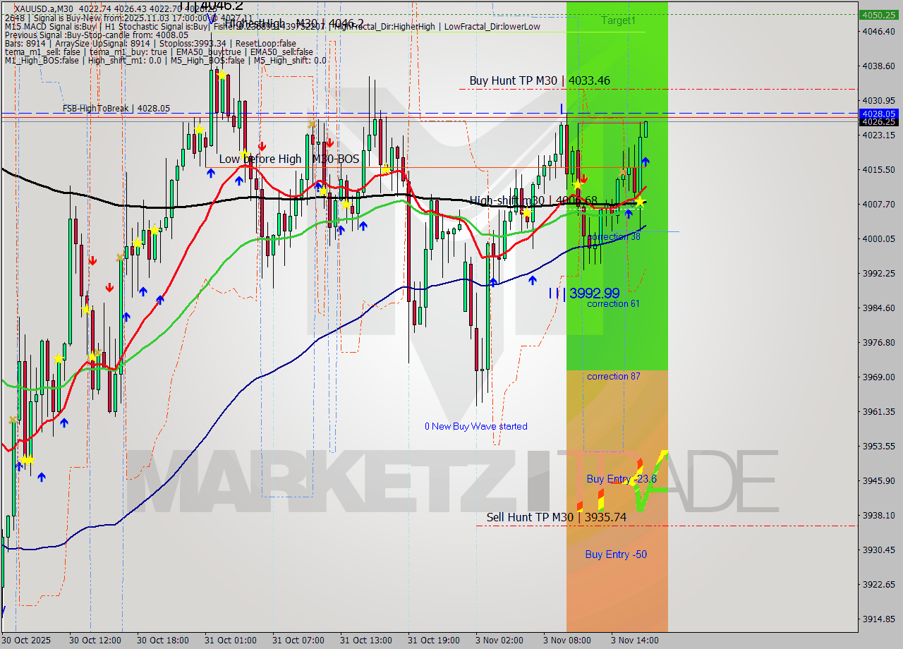 XAUUSD.a M30 Analysis XAUUSD.a M30 Signal