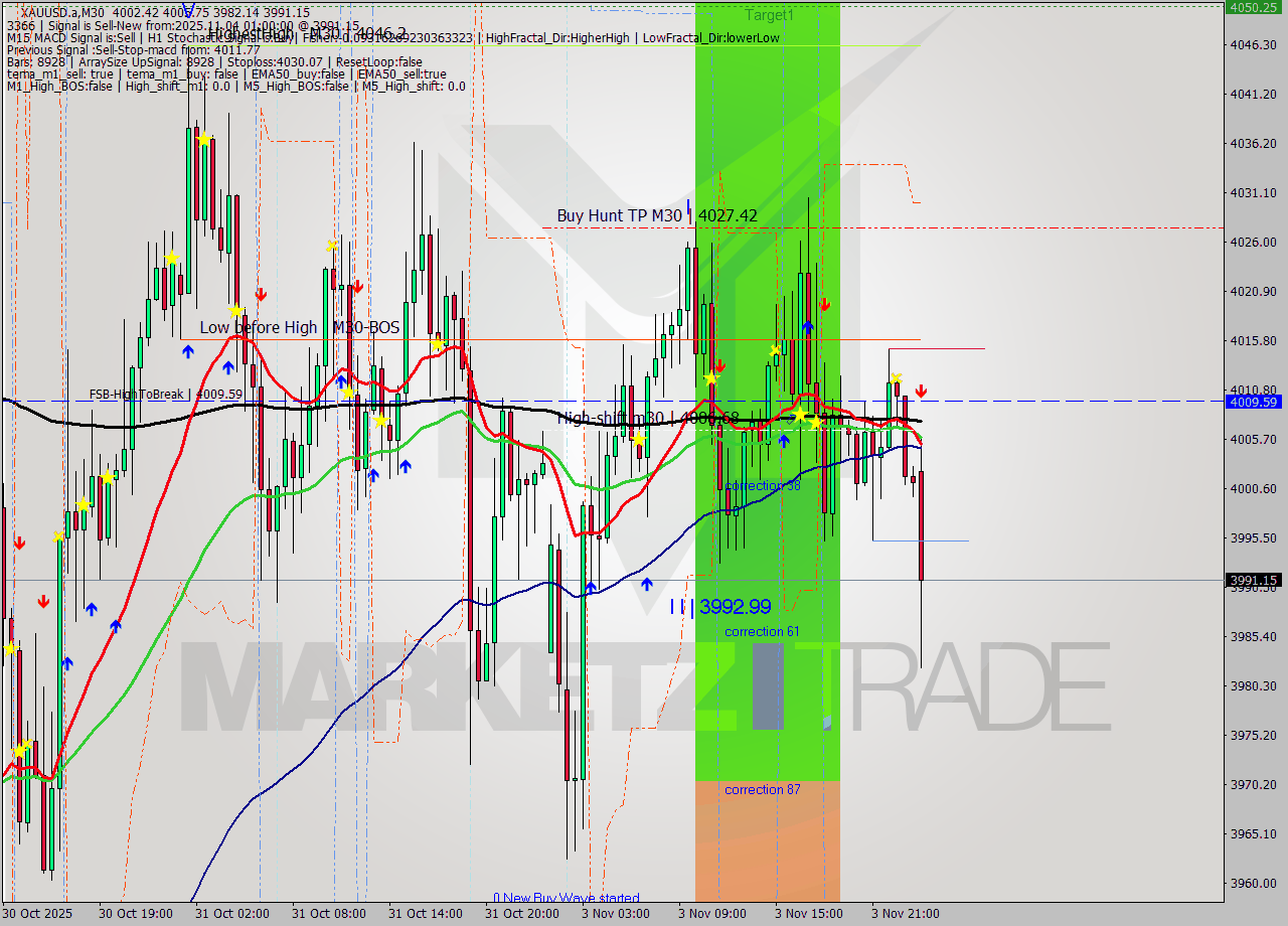 XAUUSD.a M30 Analysis XAUUSD.a M30 Signal