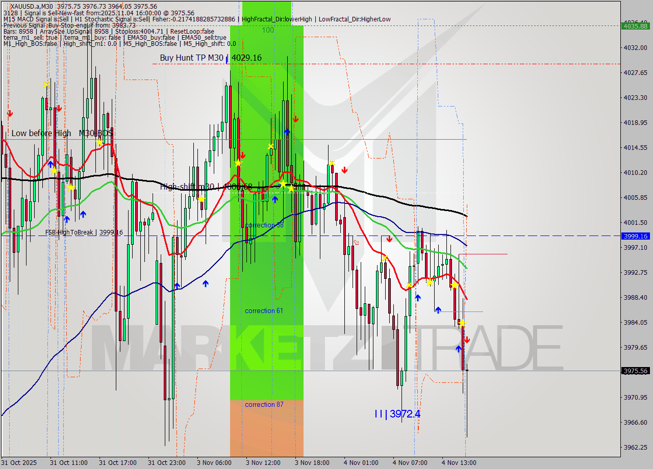 XAUUSD.a M30 Analysis XAUUSD.a M30 Signal