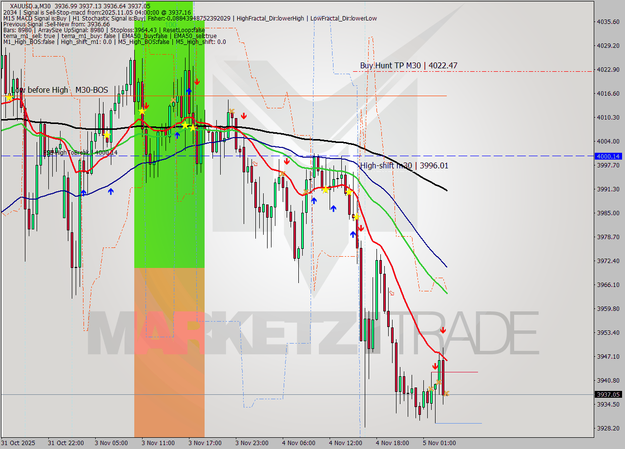XAUUSD.a M30 Analysis XAUUSD.a M30 Signal