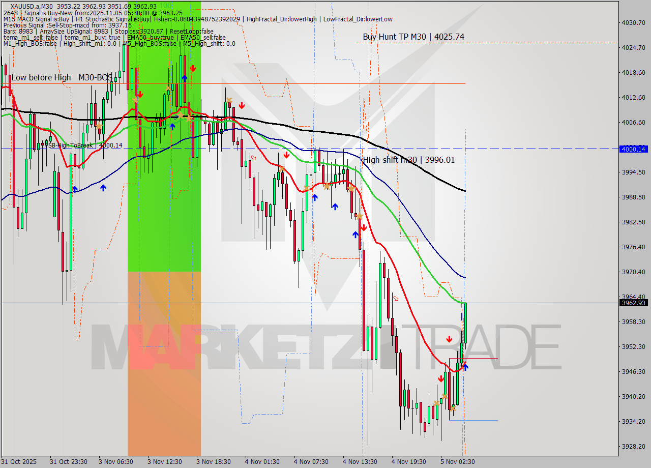XAUUSD.a M30 Signal