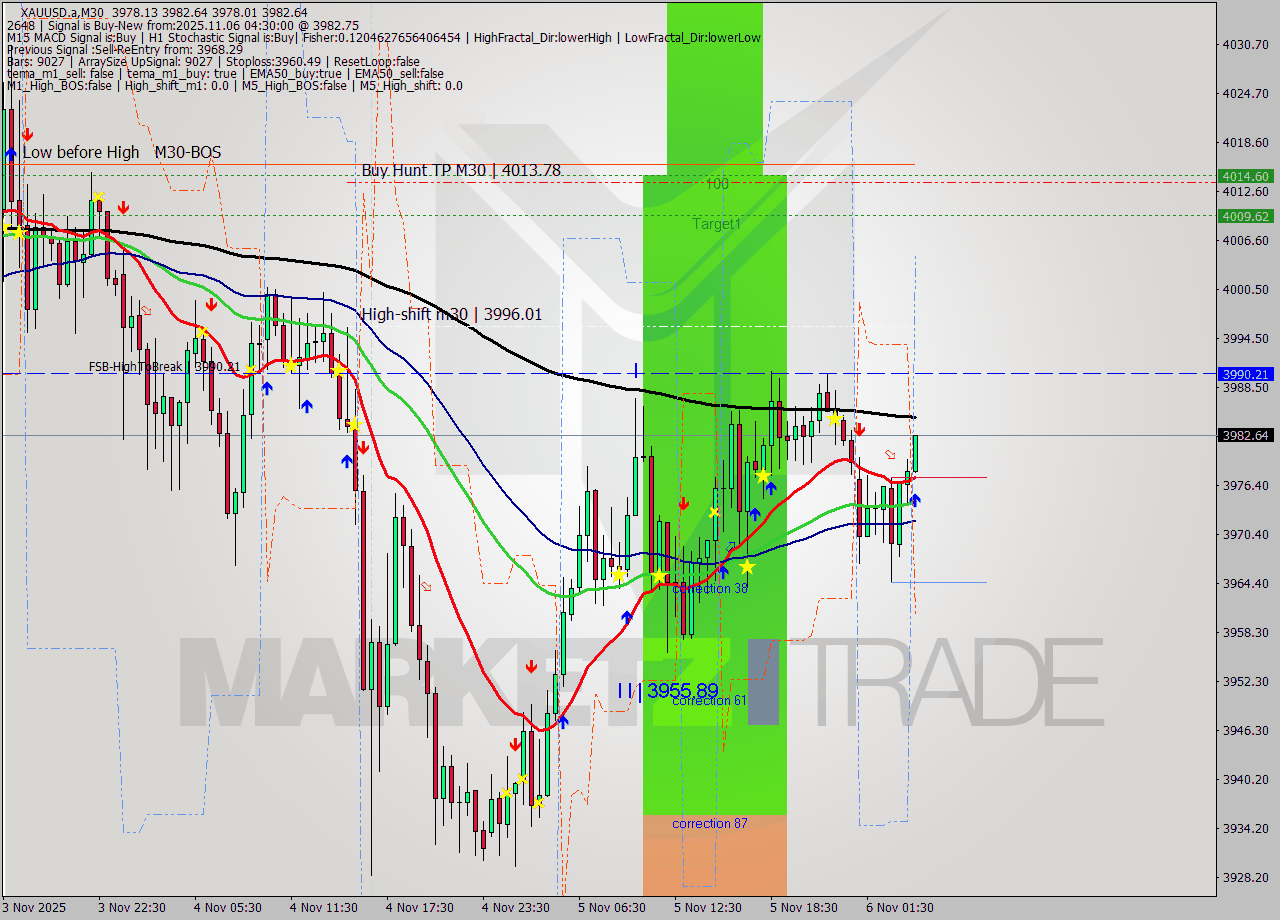 XAUUSD.a M30 Analysis XAUUSD.a M30 Signal