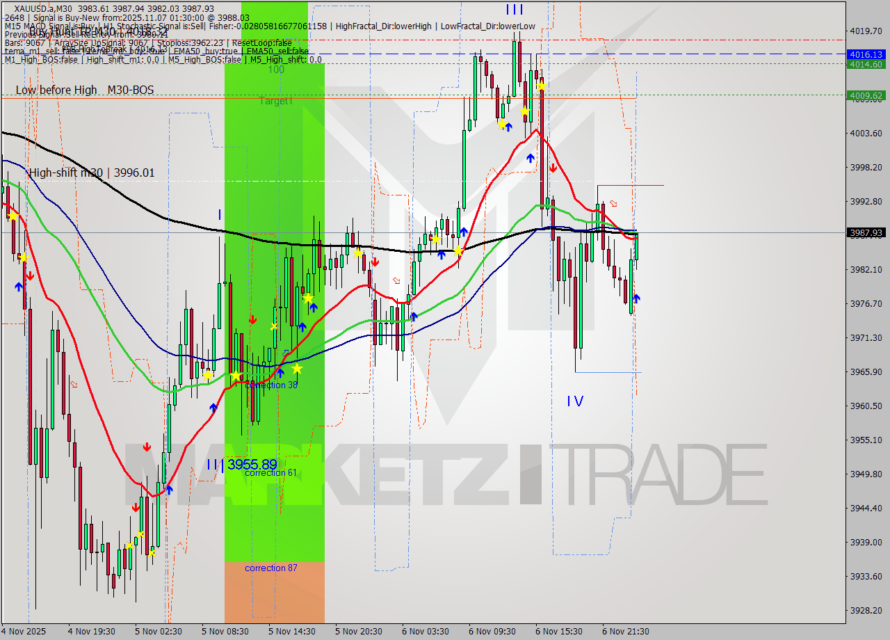 XAUUSD.a M30 Analysis XAUUSD.a M30 Signal