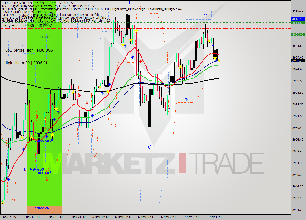 XAUUSD.a M30 Analysis XAUUSD.a M30 Signal