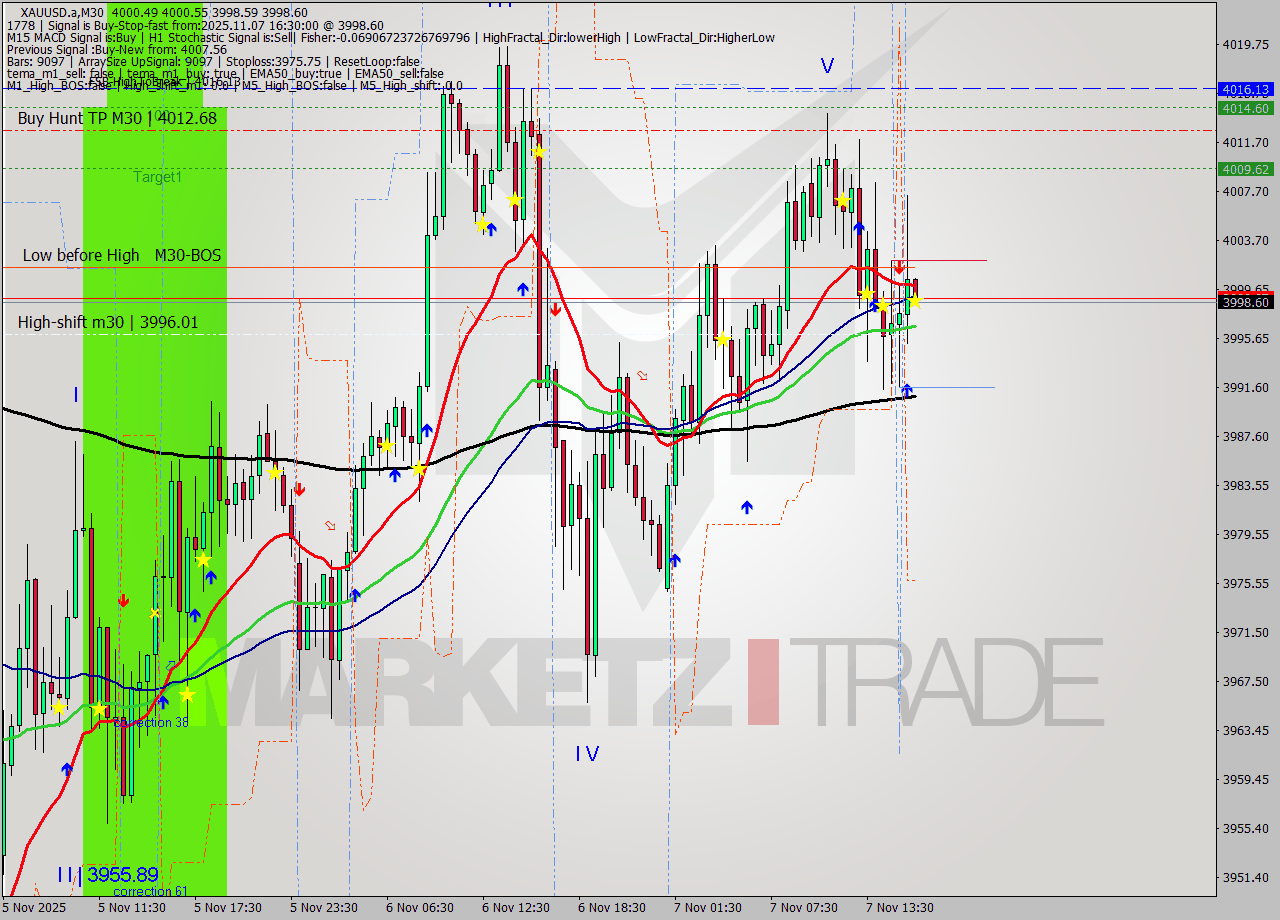 XAUUSD.a M30 Analysis XAUUSD.a M30 Signal