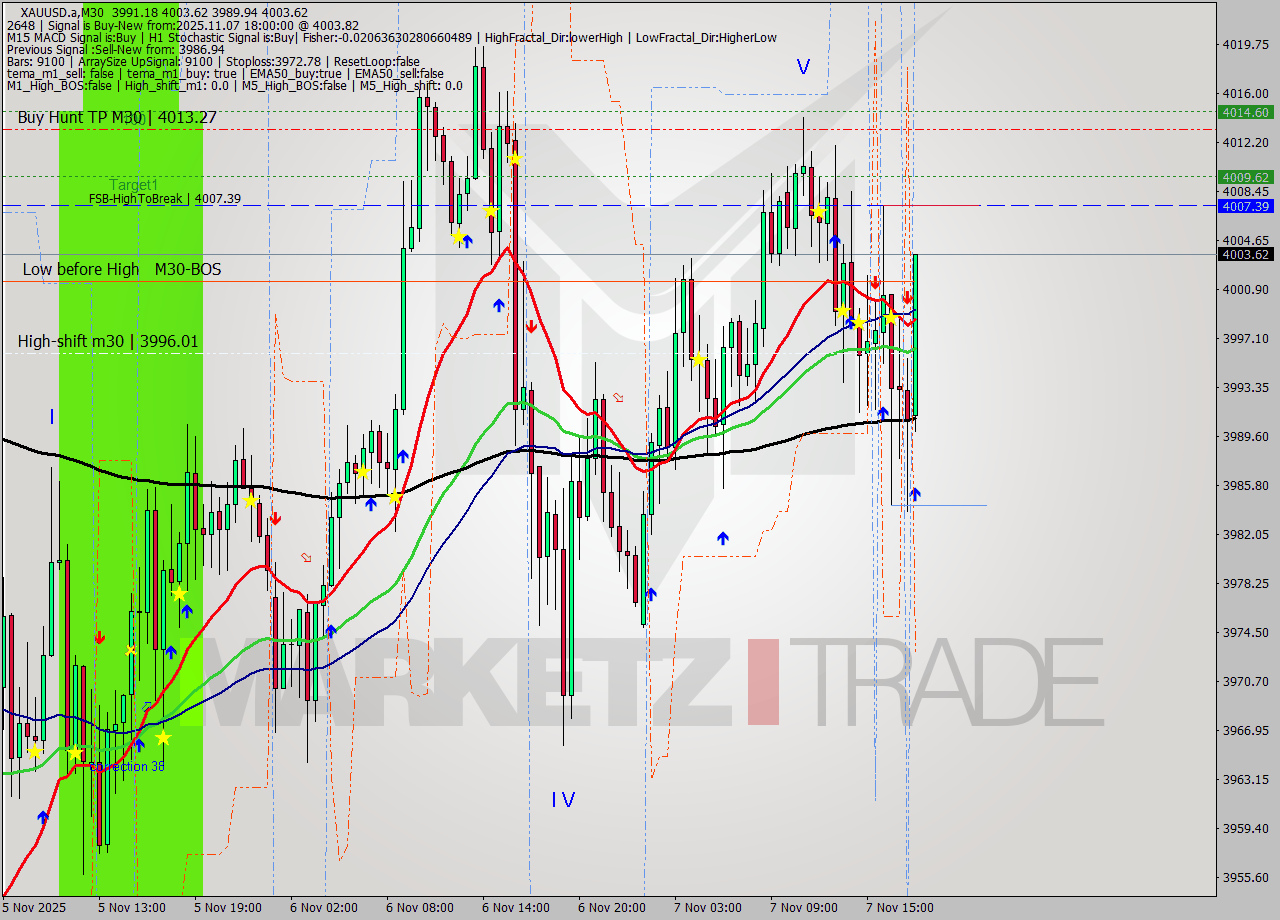 XAUUSD.a M30 Signal