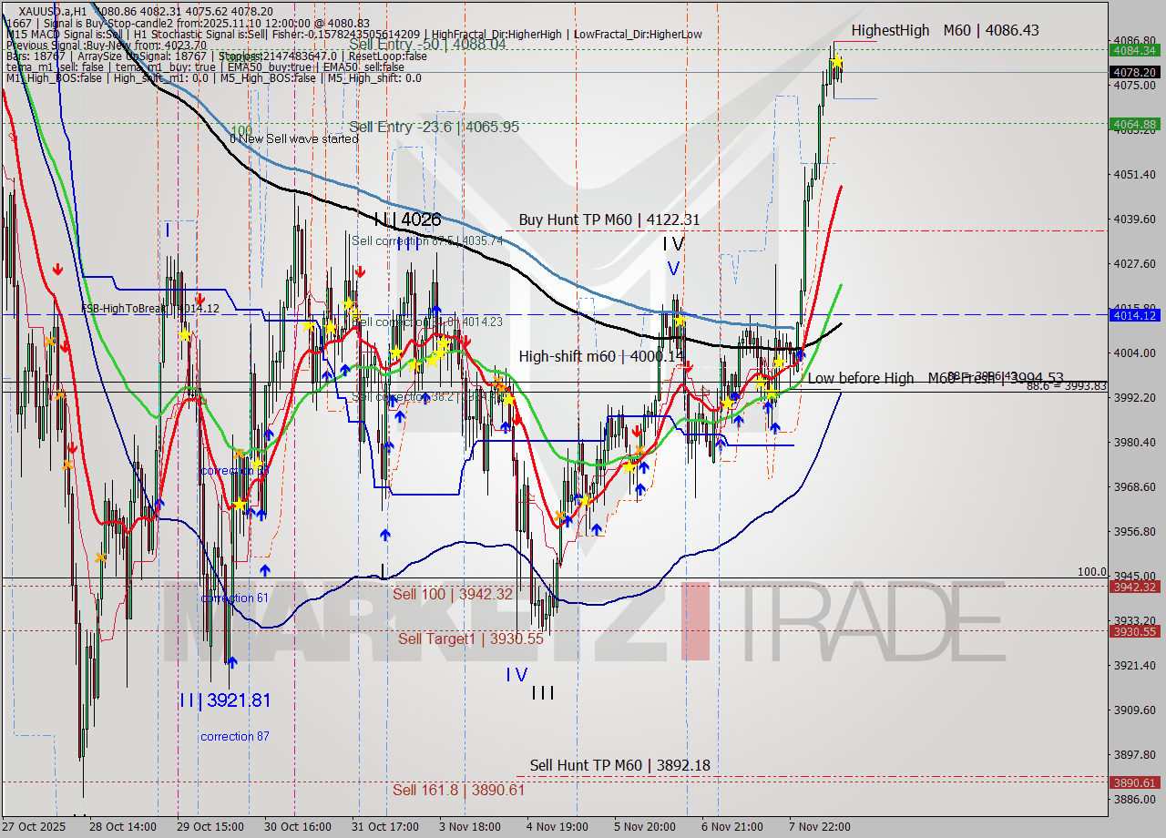 XAUUSD.a MTF analysis at 2025.11.10 13:24