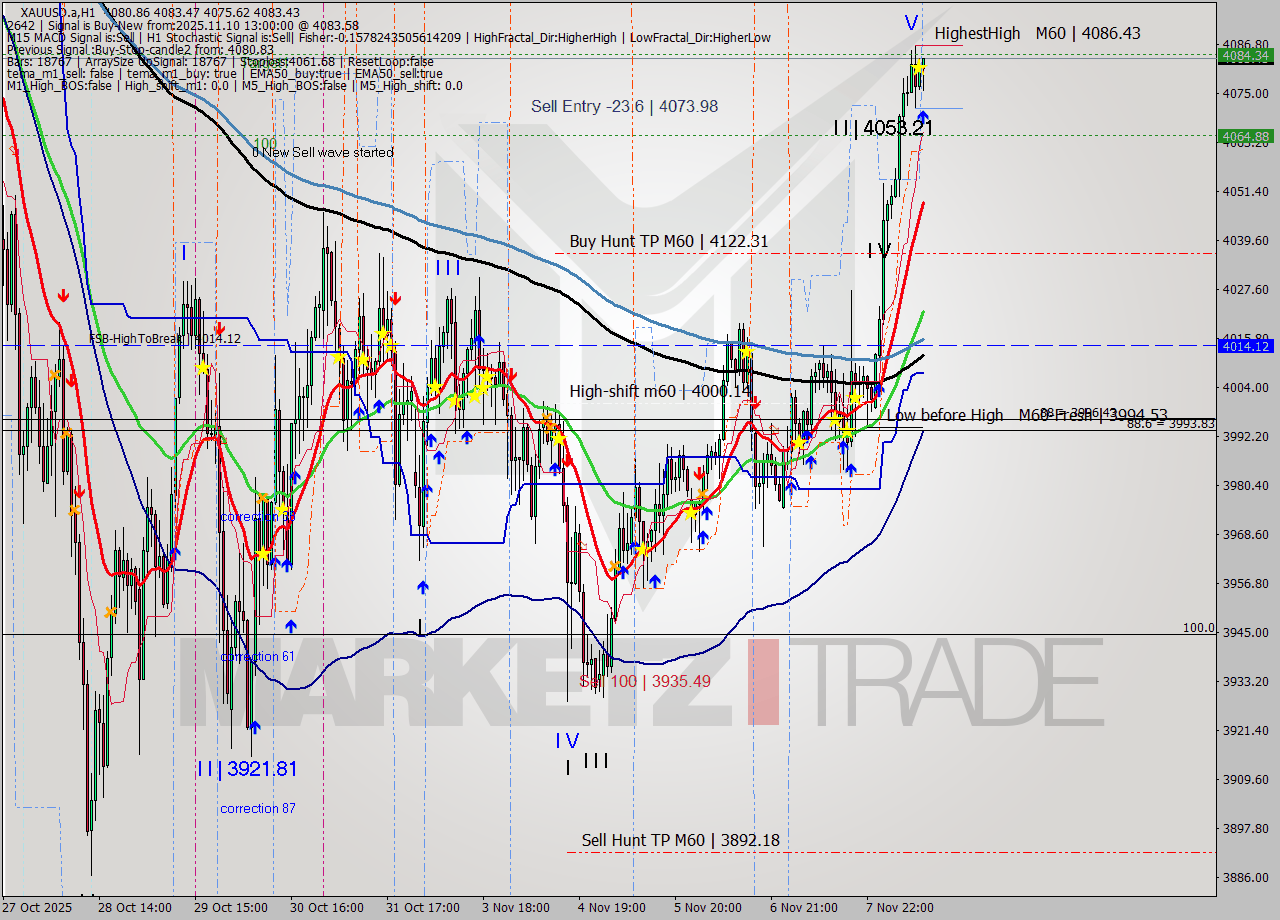 XAUUSD.a MTF analysis at 2025.11.10 13:43