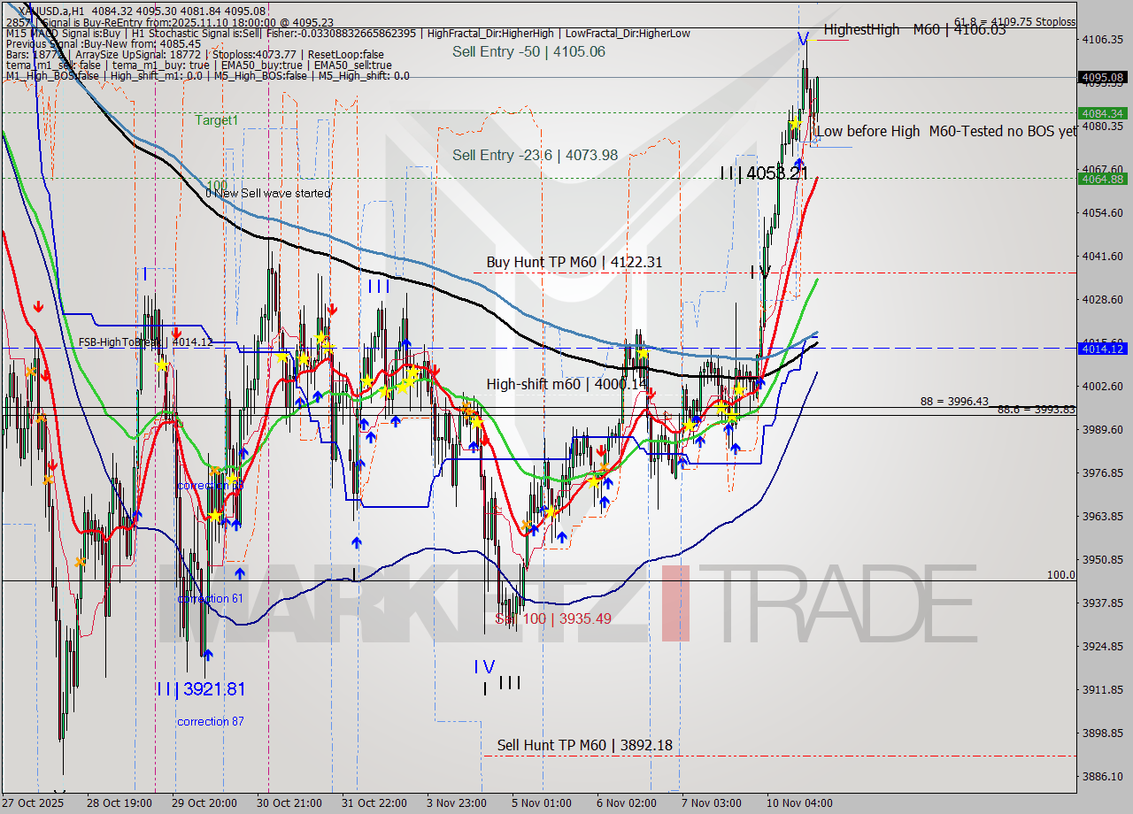 XAUUSD.a MTF analysis at 2025.11.10 18:32