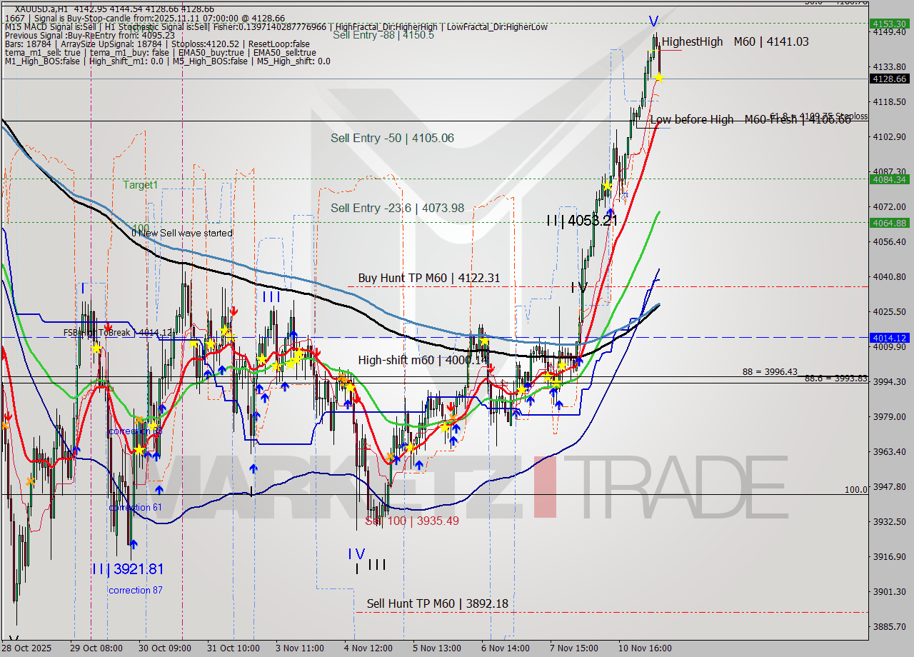 XAUUSD.a MTF analysis at 2025.11.11 07:35