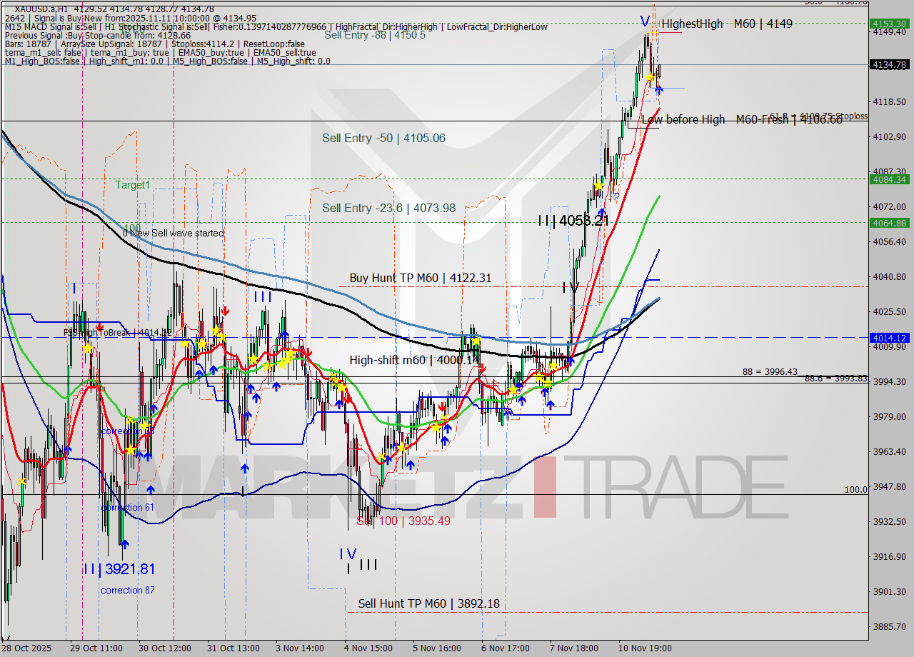 XAUUSD.a MTF analysis at 2025.11.11 10:04