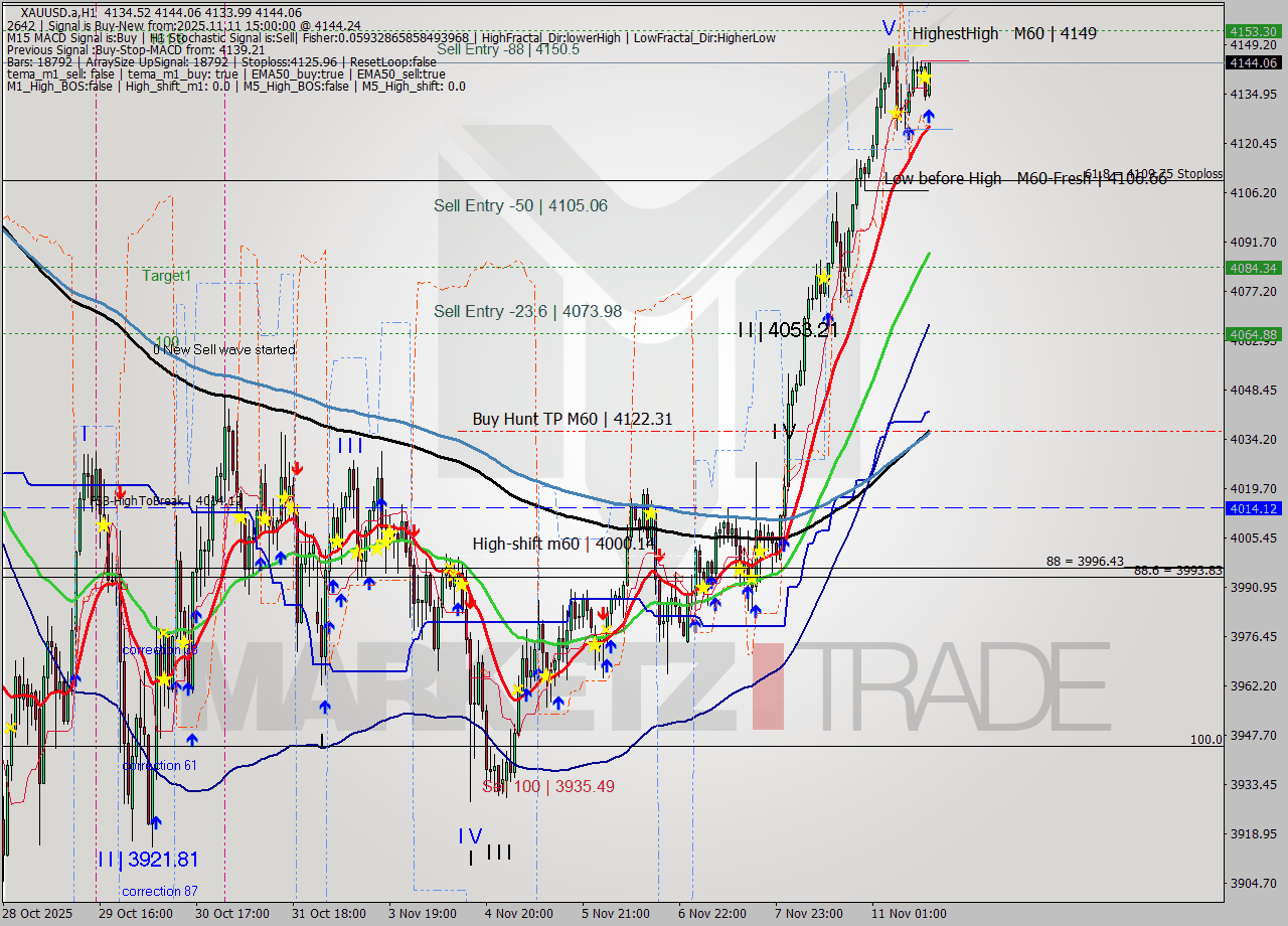 XAUUSD.a MTF analysis at 2025.11.11 15:34