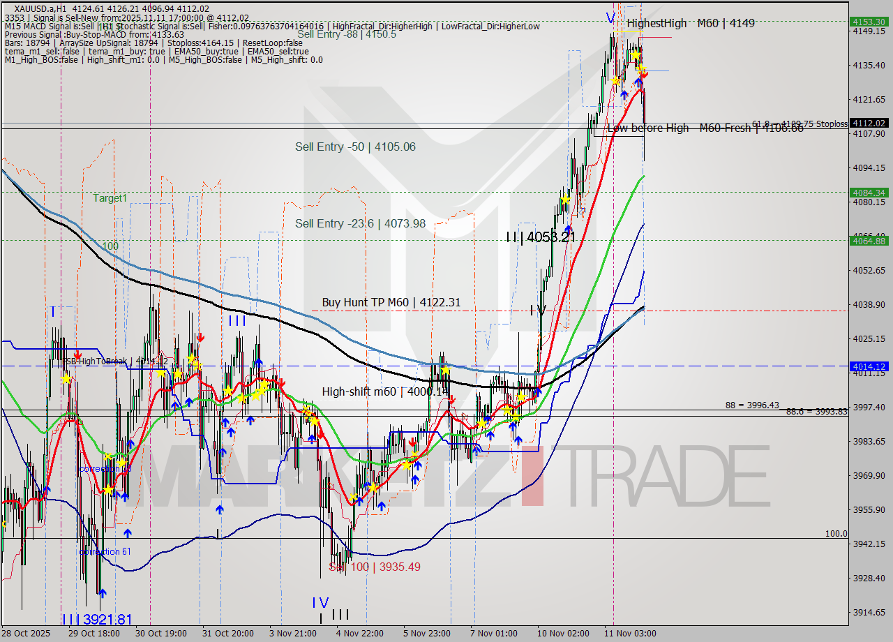 XAUUSD.a MTF analysis at 2025.11.11 17:52