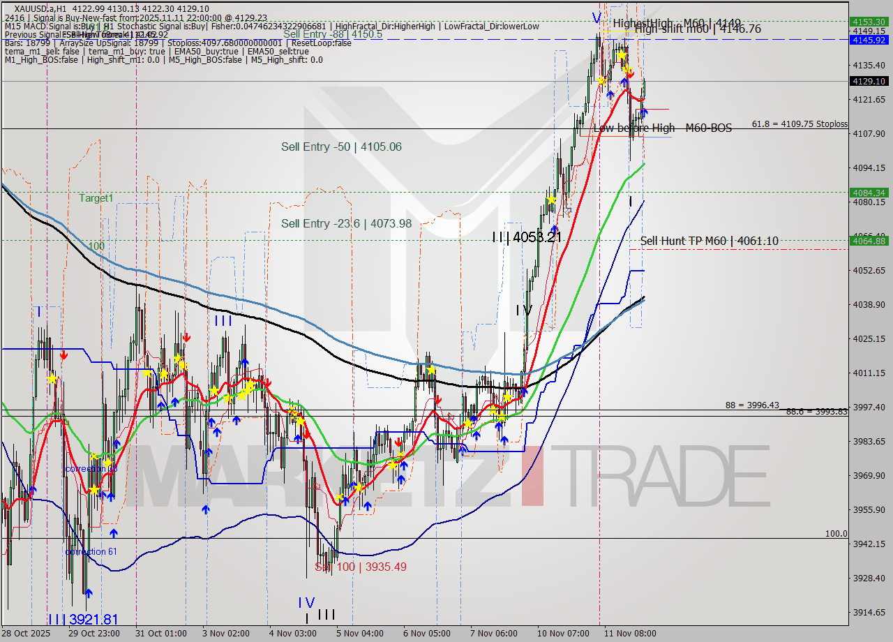XAUUSD.a MTF analysis at 2025.11.11 22:48