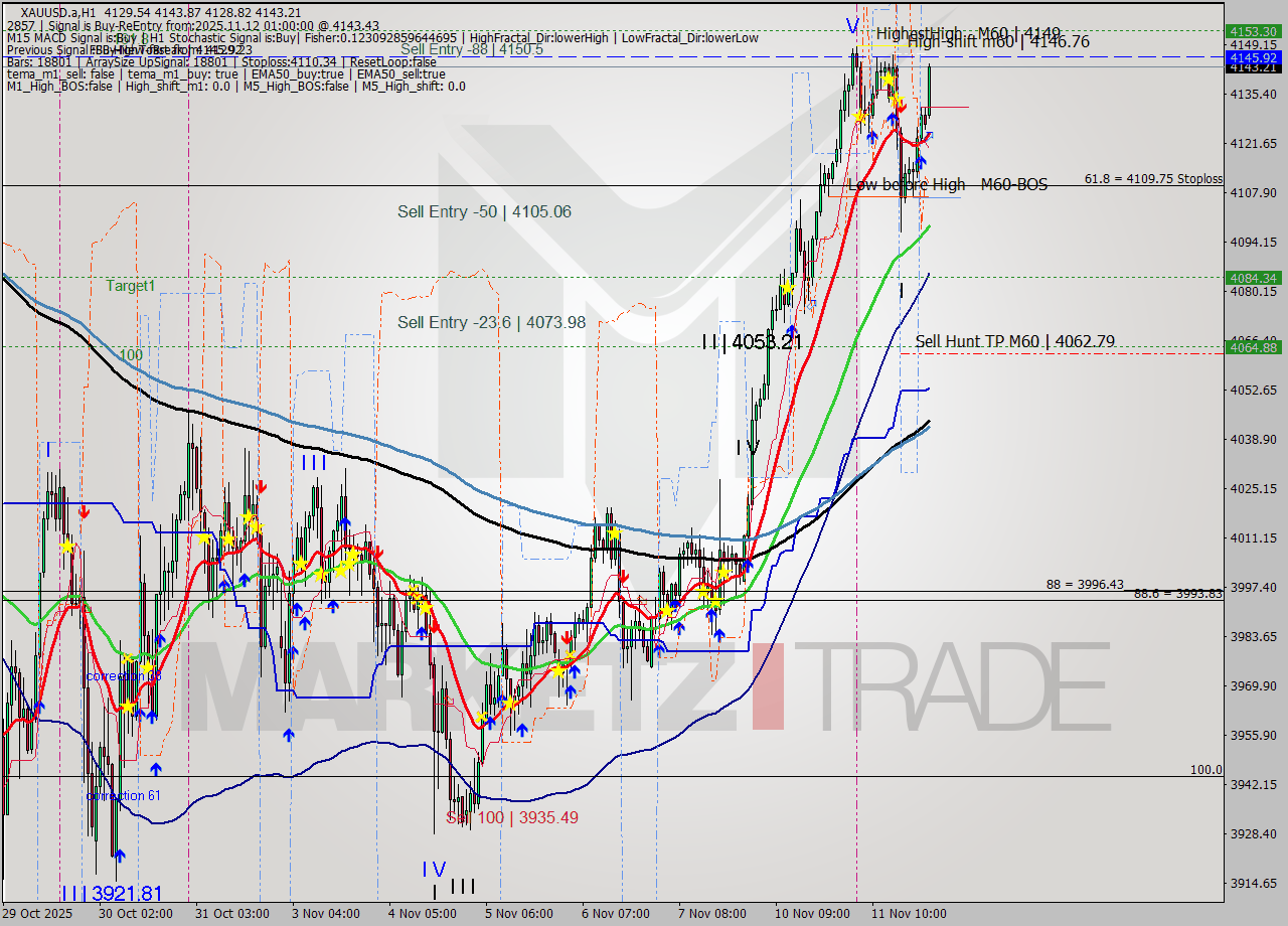 XAUUSD.a MTF analysis at 2025.11.12 01:41