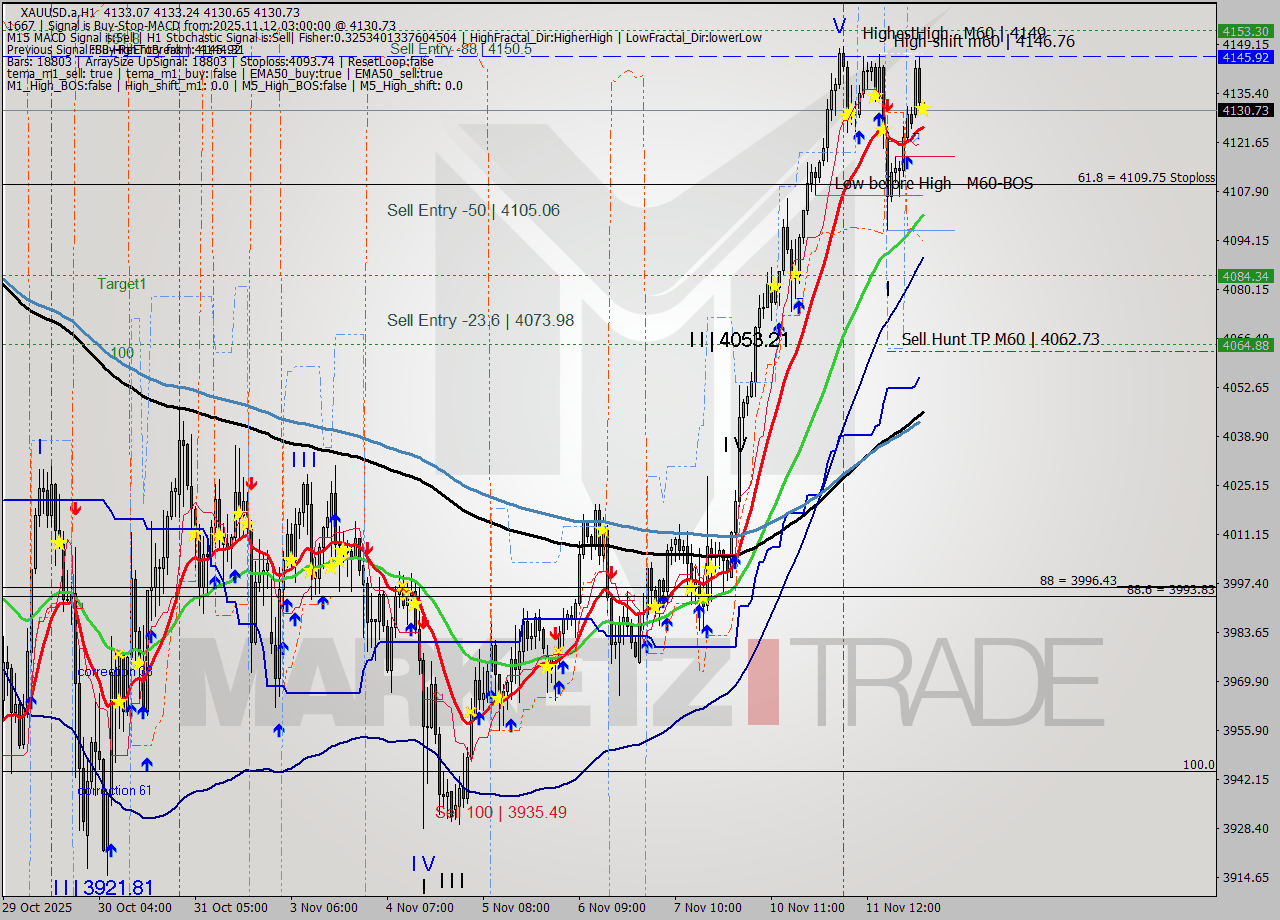 XAUUSD.a MTF analysis at 2025.11.12 03:00