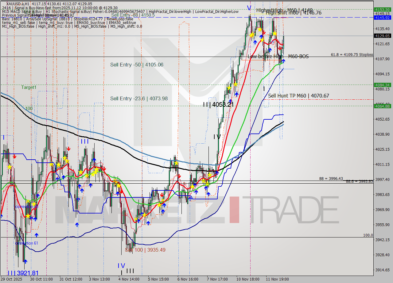 XAUUSD.a MTF analysis at 2025.11.12 10:36