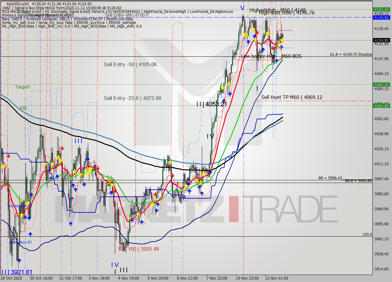XAUUSD.a MTF analysis at 2025.11.12 15:10