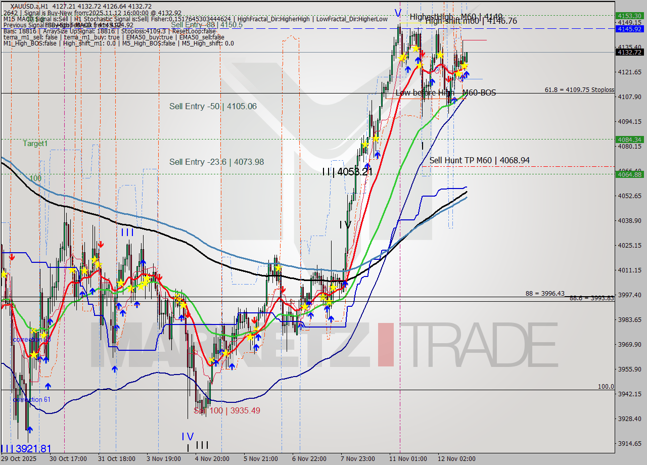 XAUUSD.a MTF analysis at 2025.11.12 16:04