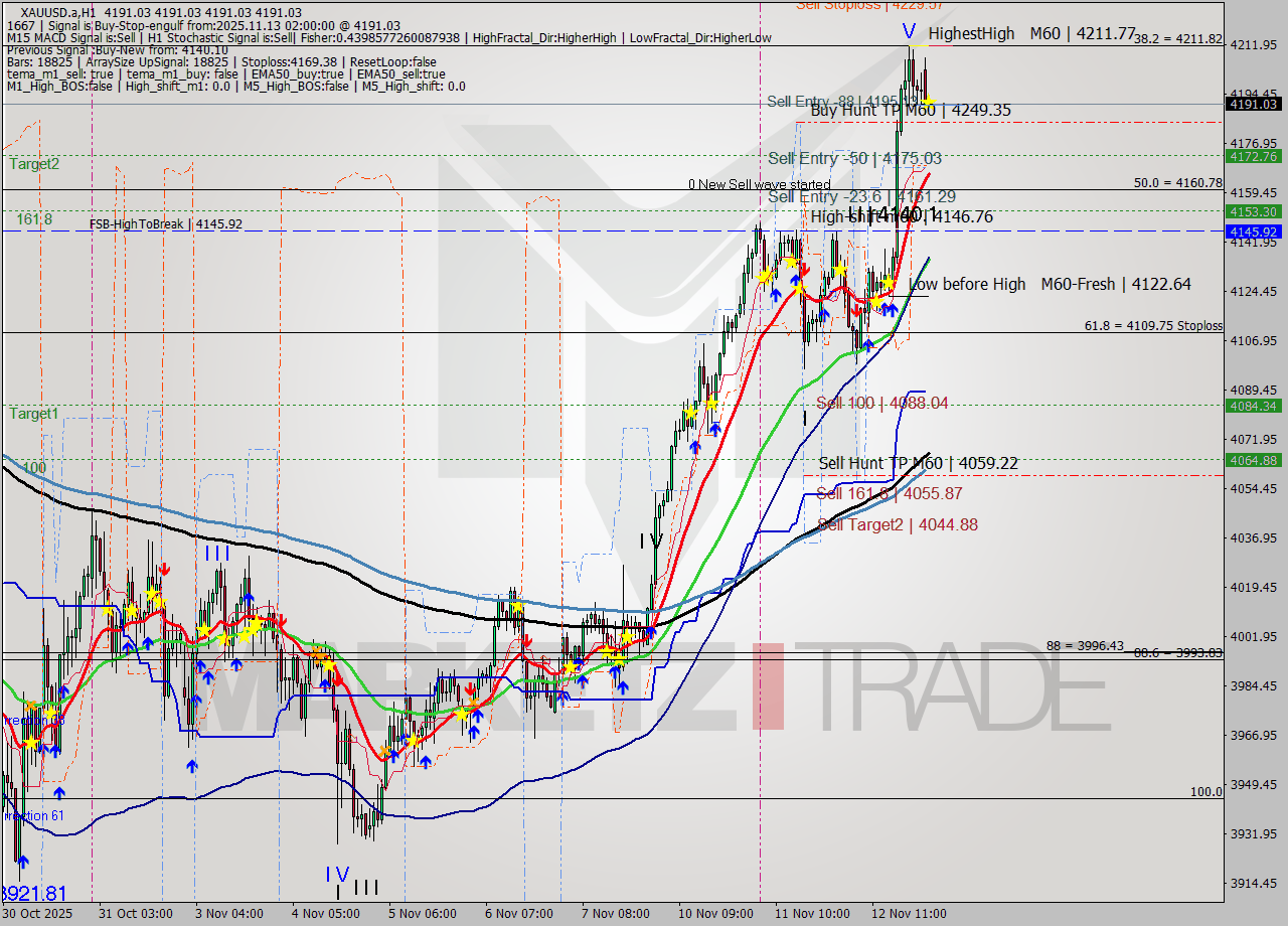 XAUUSD.a MTF analysis at 2025.11.13 02:00