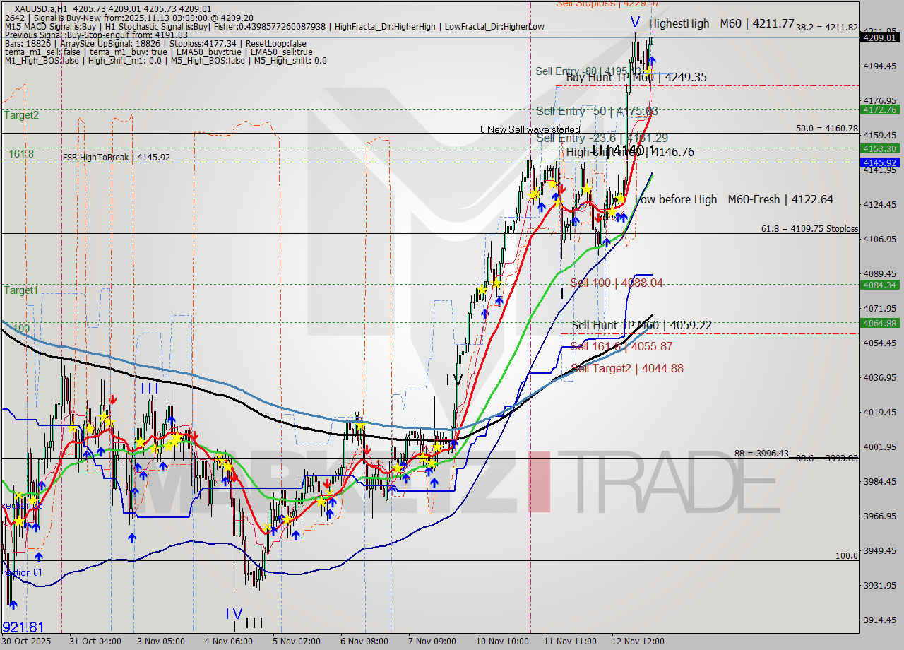XAUUSD.a MTF analysis at 2025.11.13 03:00