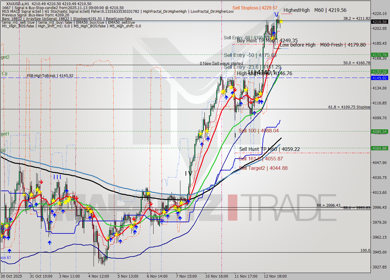 XAUUSD.a MTF analysis at 2025.11.13 09:00