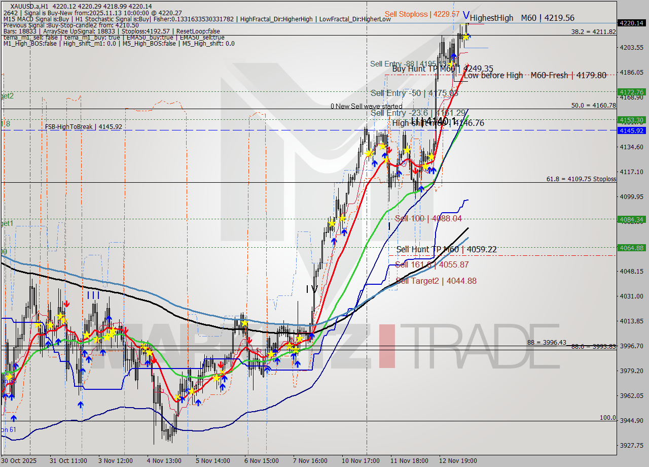 XAUUSD.a MTF analysis at 2025.11.13 10:00