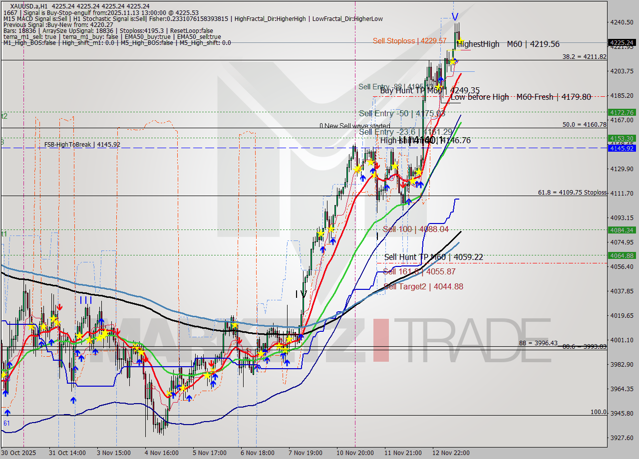 XAUUSD.a MTF analysis at 2025.11.13 13:00