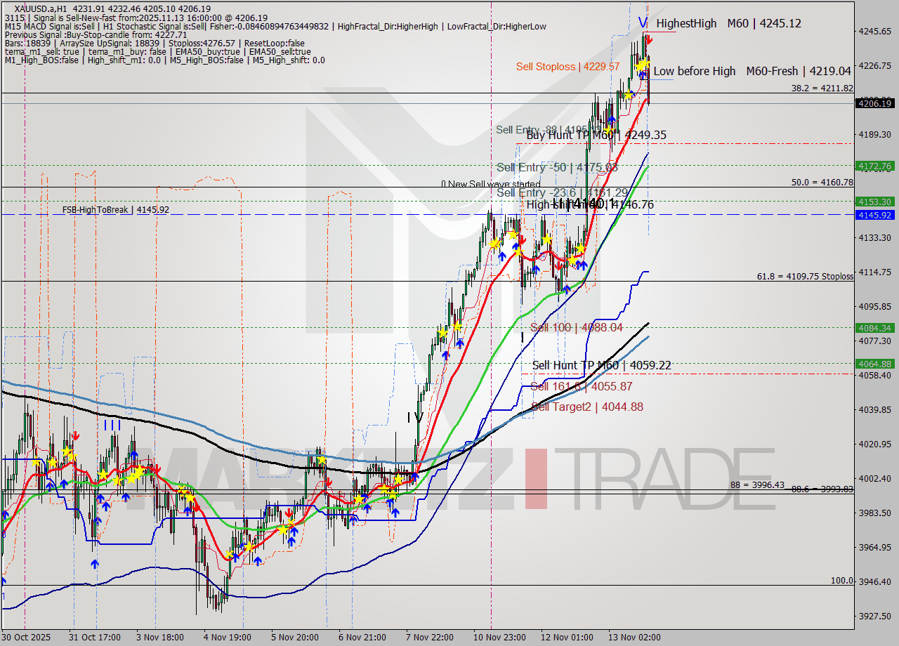 XAUUSD.a MTF analysis at 2025.11.13 16:30