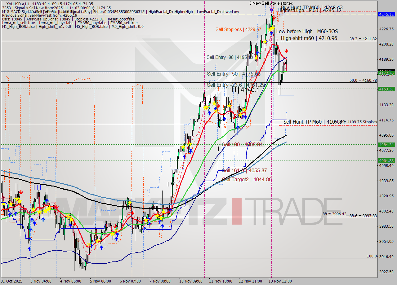 XAUUSD.a MTF analysis at 2025.11.14 03:34