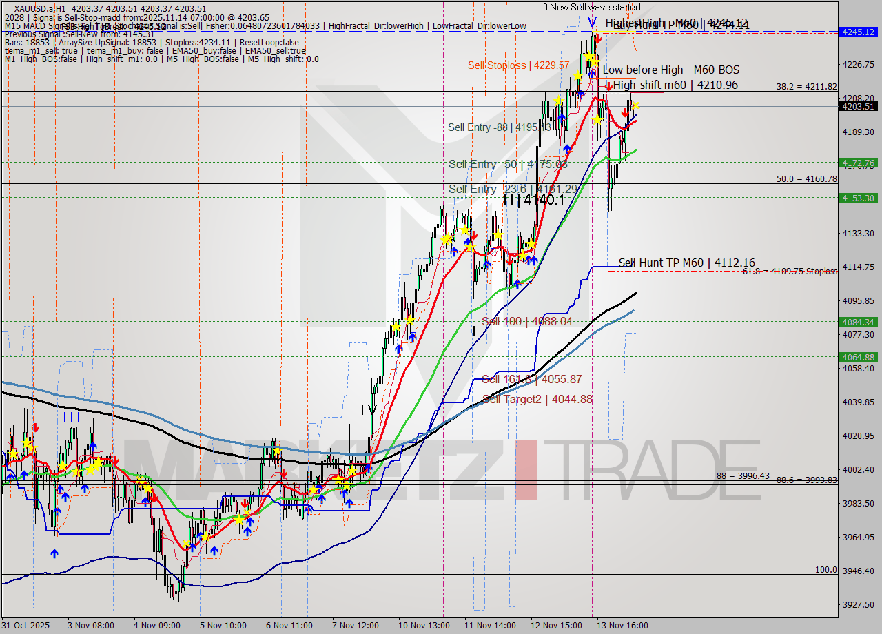 XAUUSD.a MTF analysis at 2025.11.14 07:00