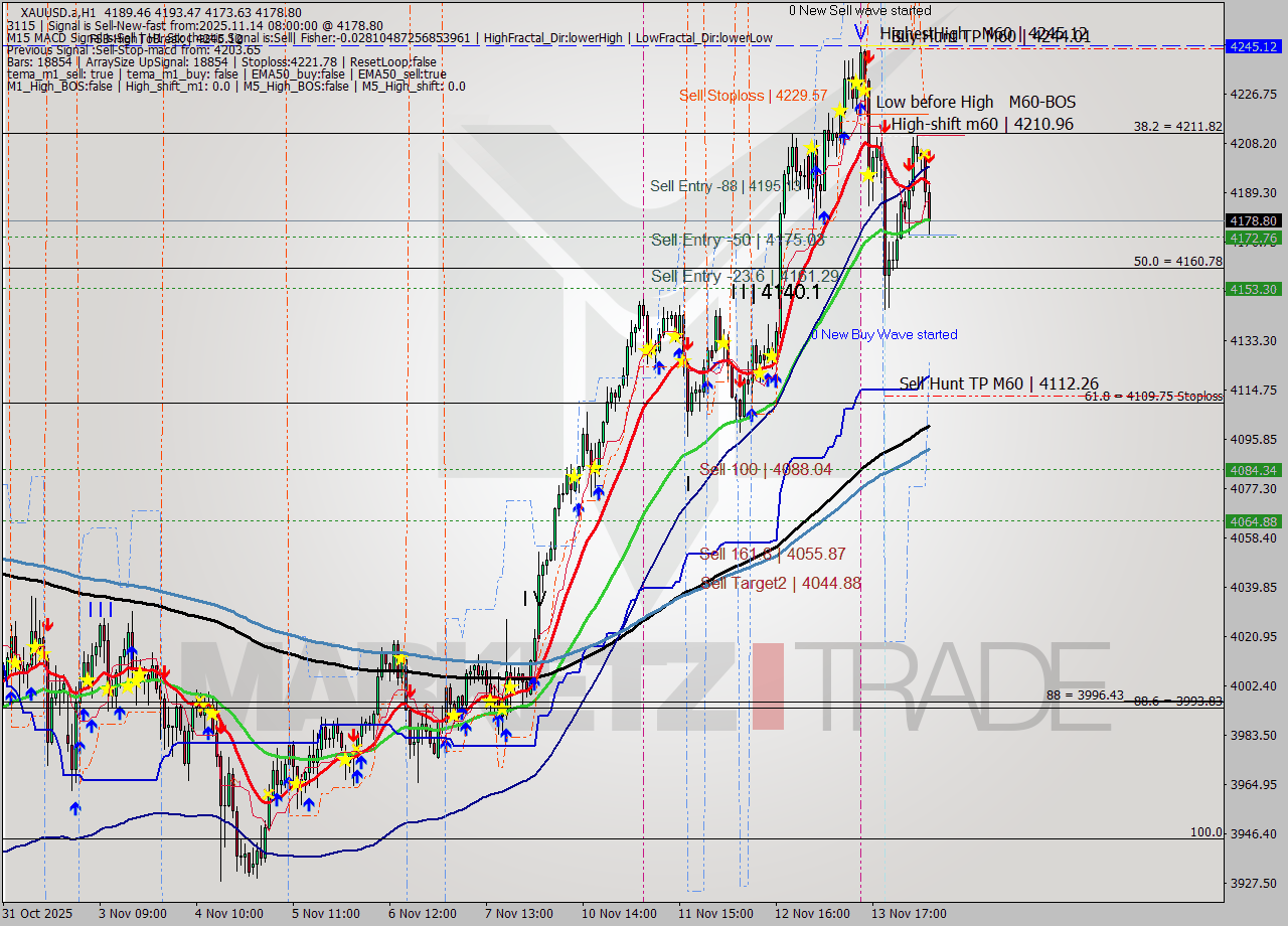 XAUUSD.a MTF analysis at 2025.11.14 08:45