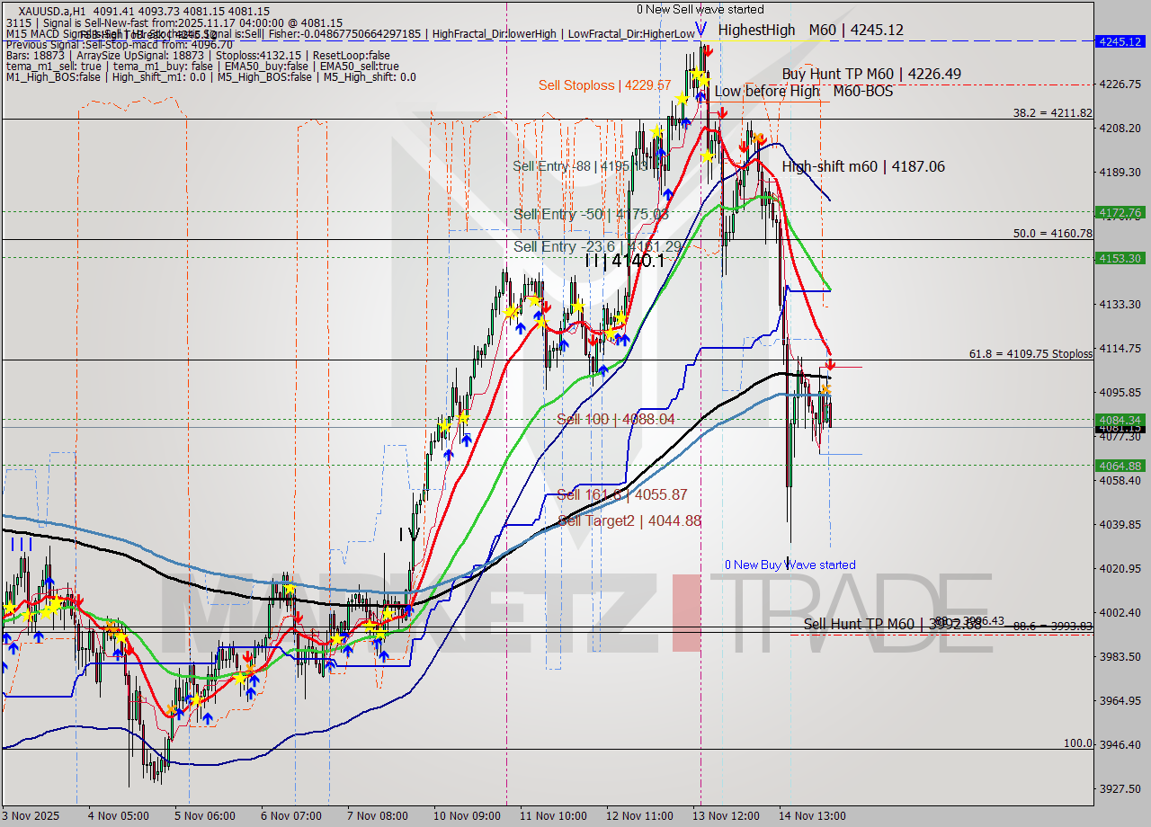 XAUUSD.a MTF analysis at 2025.11.17 04:59