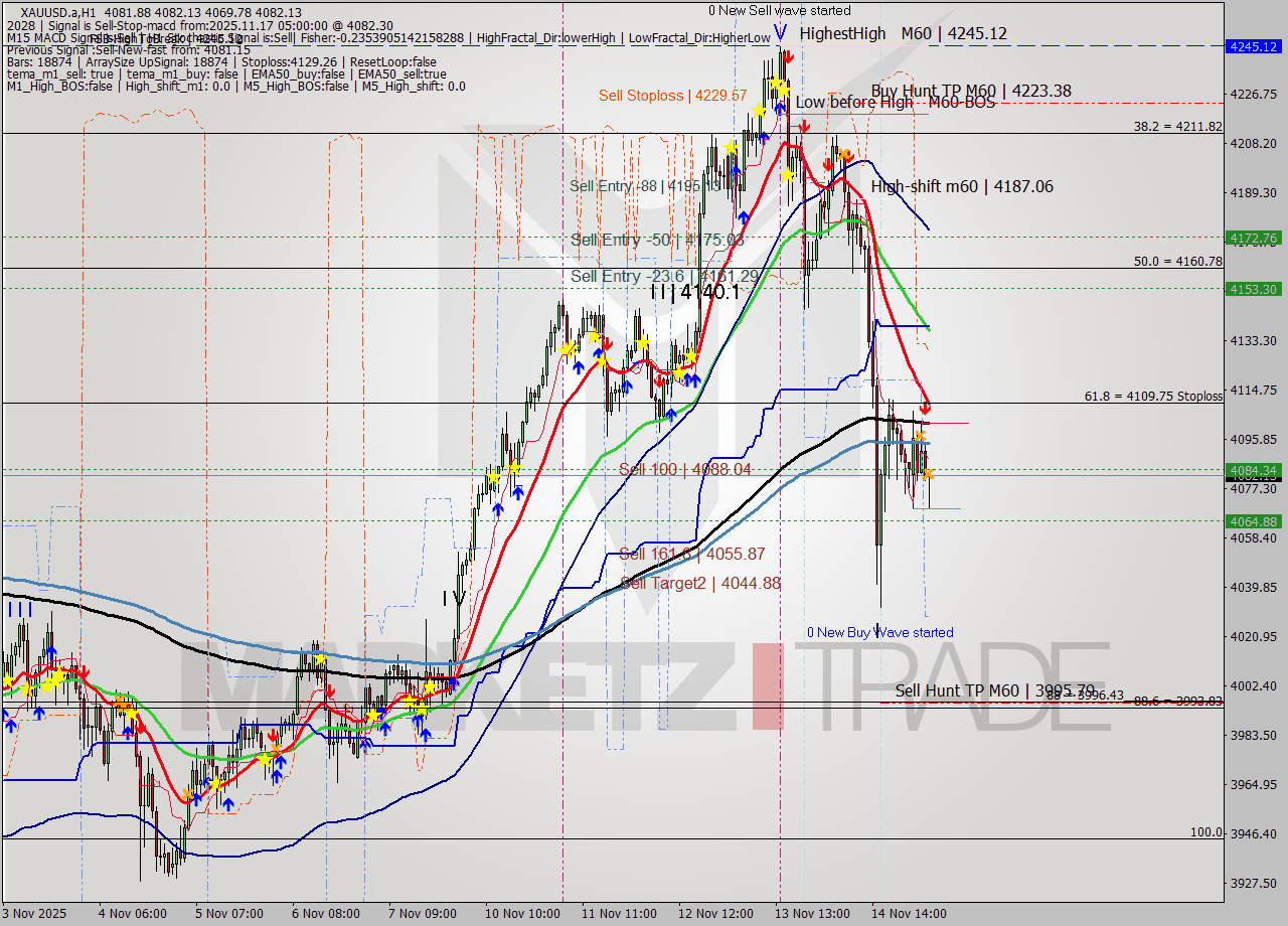 XAUUSD.a MTF analysis at 2025.11.17 05:05