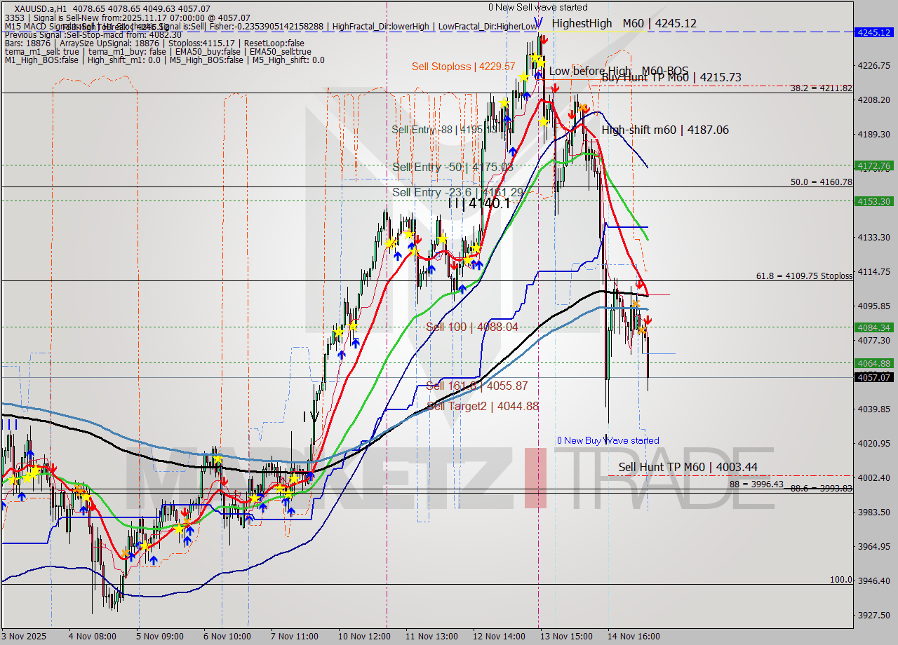 XAUUSD.a MTF analysis at 2025.11.17 07:44