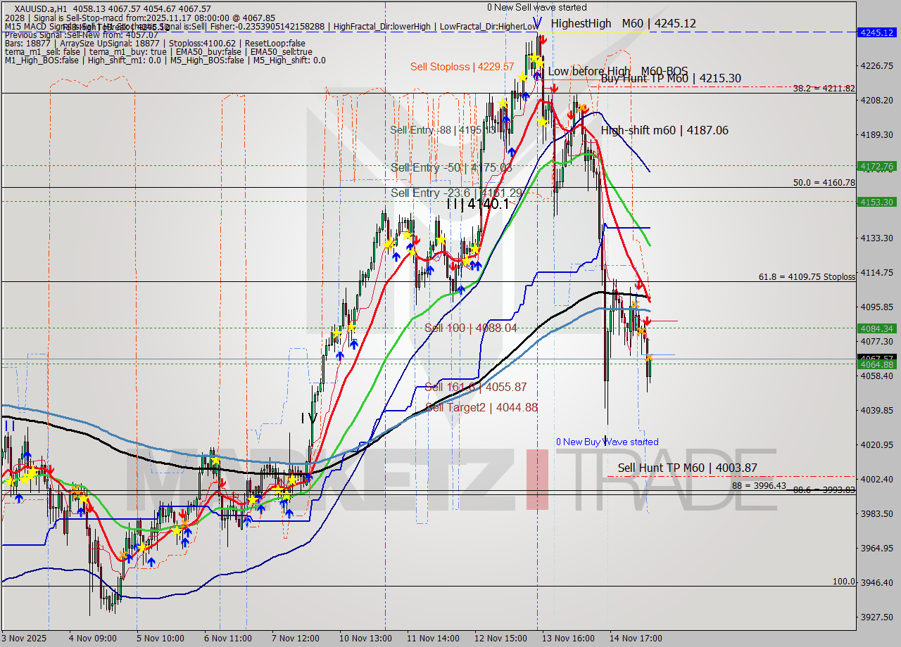 XAUUSD.a MTF analysis at 2025.11.17 08:32