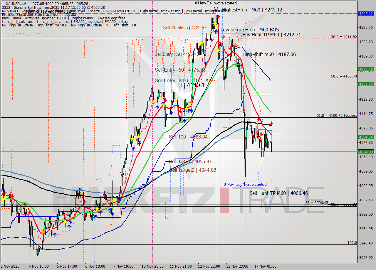 XAUUSD.a MTF analysis at 2025.11.17 15:45