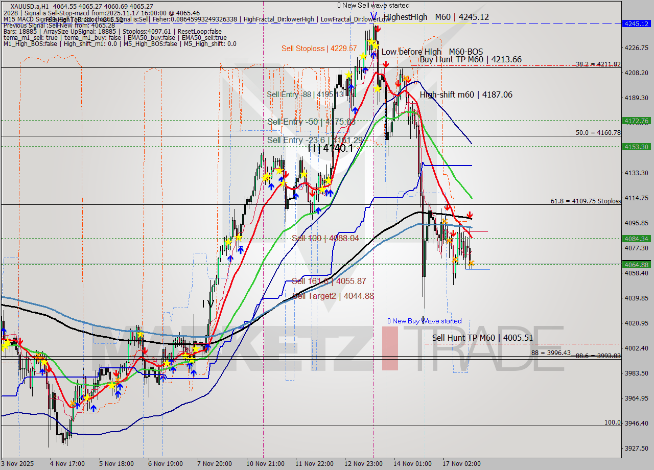 XAUUSD.a MTF analysis at 2025.11.17 16:02