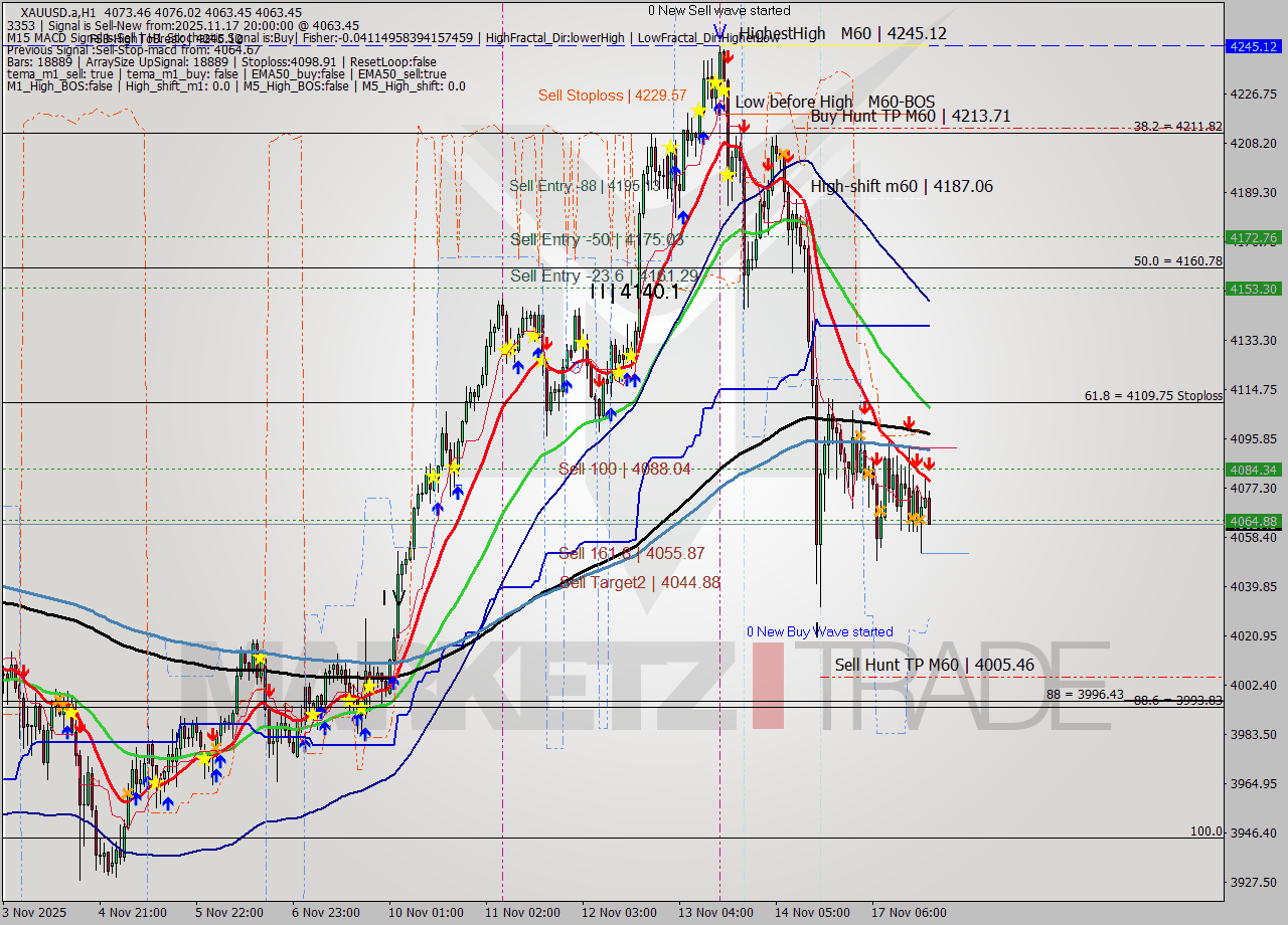 XAUUSD.a MTF analysis at 2025.11.17 20:55
