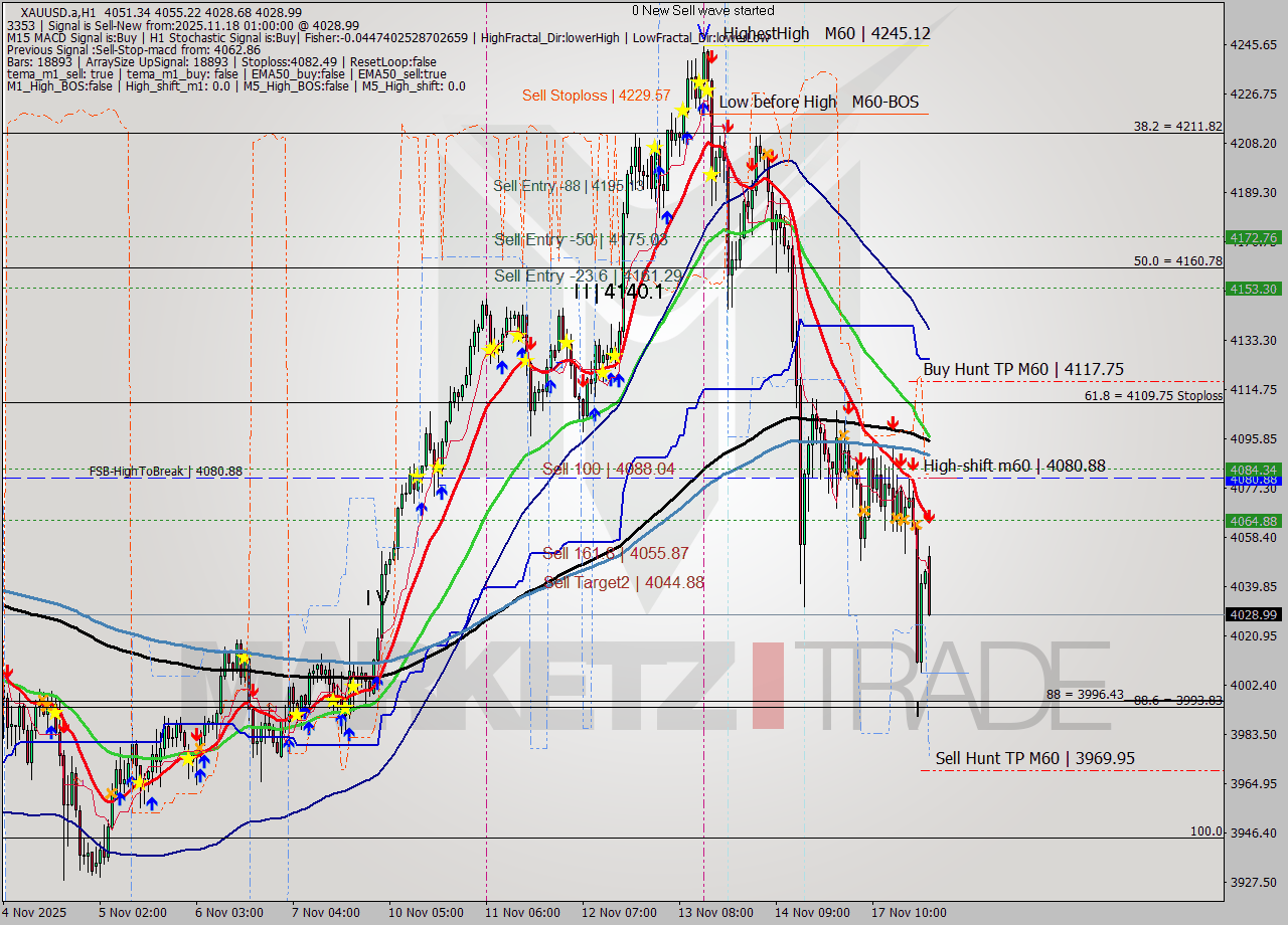 XAUUSD.a MTF analysis at 2025.11.18 01:47