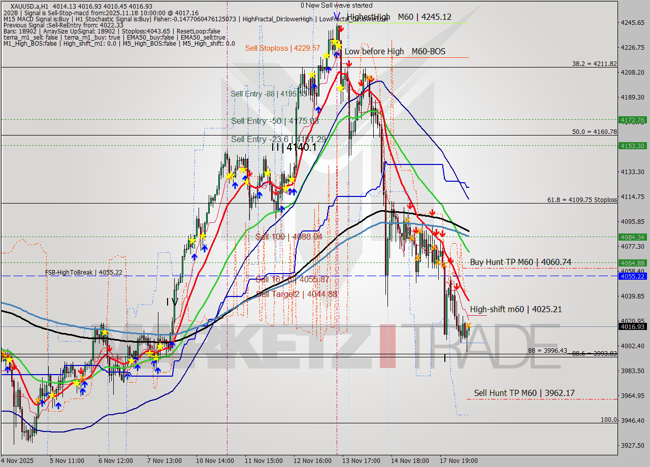 XAUUSD.a MTF analysis at 2025.11.18 10:04