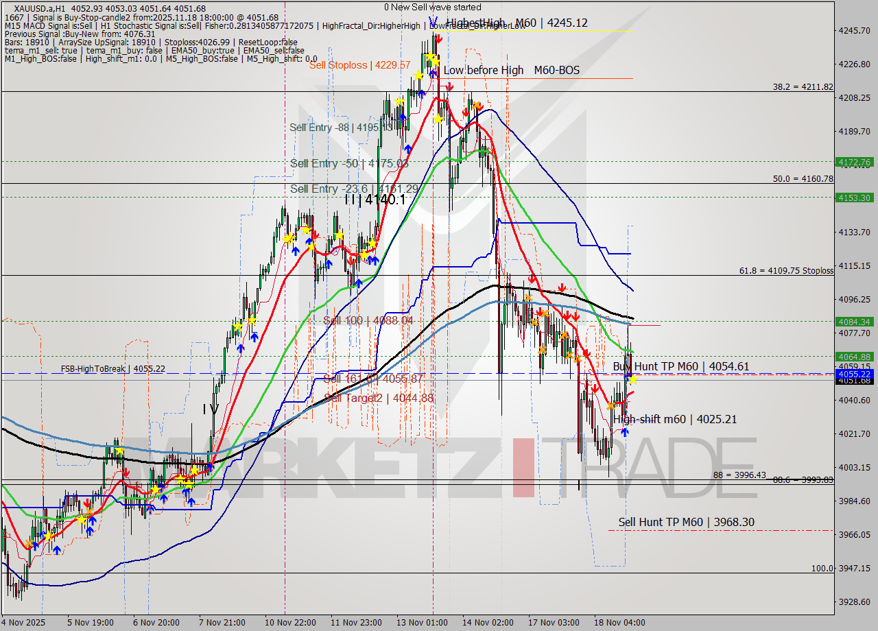 XAUUSD.a MTF analysis at 2025.11.18 18:00